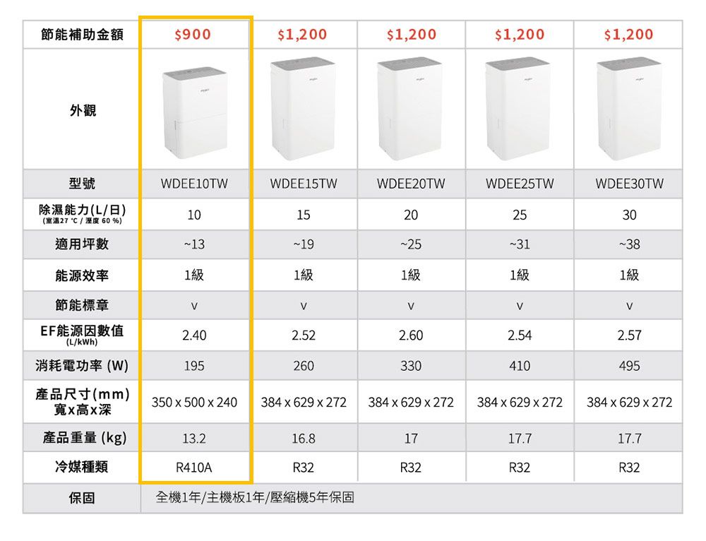 節能補助金額$900$1,200$1,200$1,200$1,200外觀型號WDEE10TWWDEE15TWWDEE20TWWDEE25TWWDEE30TW除濕能力(L日)1015202530(室溫27 / 溼度 60 %)適用坪數1319253138能源效率1級1級1級1級1級節能標章EF能源因數值2.402.522.602.542.57(L/kWh)消耗電功率(W)195260330410495產品尺寸(mm)寬高x深350x500x240 384x629x272384x629 x 272 384x629 x 272 384x629x272產品重量(kg)13.216.81717.717.7冷媒種類R410AR32R32R32R32保固全機1年/主機板1年/壓縮機5年保固