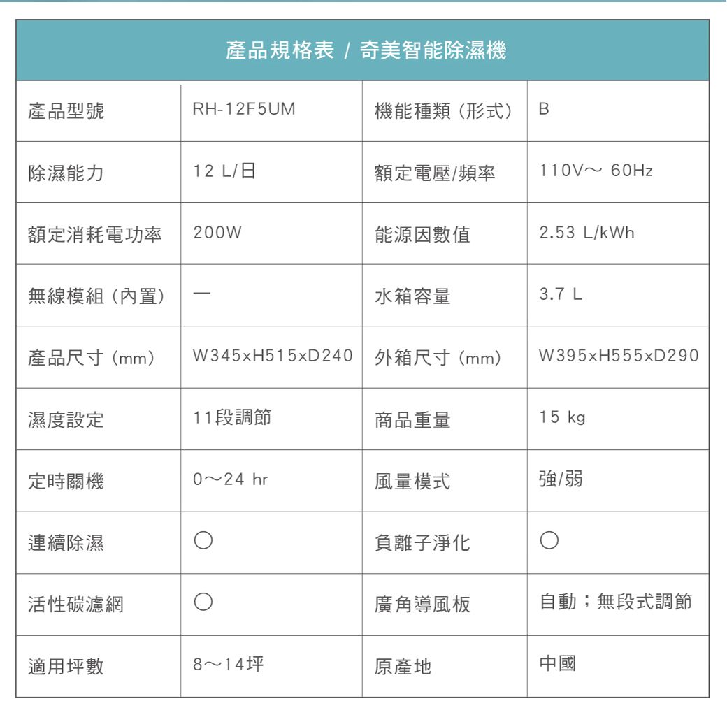 產品規格表 /奇美智能除濕機產品型號RH12F5UM機能種類(形式)B除濕能力12 L/日額定電壓/頻率110V~ 60Hz額定消耗電功率200W能源因數值2.53 L/kWh無線模組(內置)-水箱容量3.7 L產品尺寸(mm)W345xH515x240 外箱尺寸(mm)W395xH555xD290濕度設定11段調節商品重量15 kg定時關機0~24 hr風量模式強/弱連續除濕負離子淨化活性碳濾網廣角導風板自動;無段式調節適用坪數8~14坪原產地中國