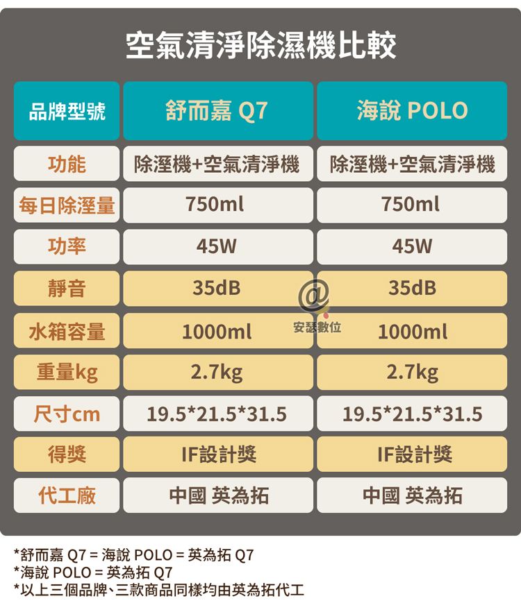 空氣清淨除濕機比較品牌型號舒嘉 Q7海說 POLO功能 除溼機+空氣清淨機 除溼機+空氣清淨機每日除溼量|750ml750ml功率靜音45W35dB45W@水箱容量1000ml安瑟數位重量kg尺寸cm2.7kg19.521.531.5得獎IF設計獎35dB1000ml2.7kg19.521.531.5IF設計獎代工廠中國 英為拓中國 英為拓*舒而嘉 Q7 = 海說POLO=英為拓 Q7*海說POLO=英為拓Q7*以上三個品牌、三款商品同樣均由英為拓代工