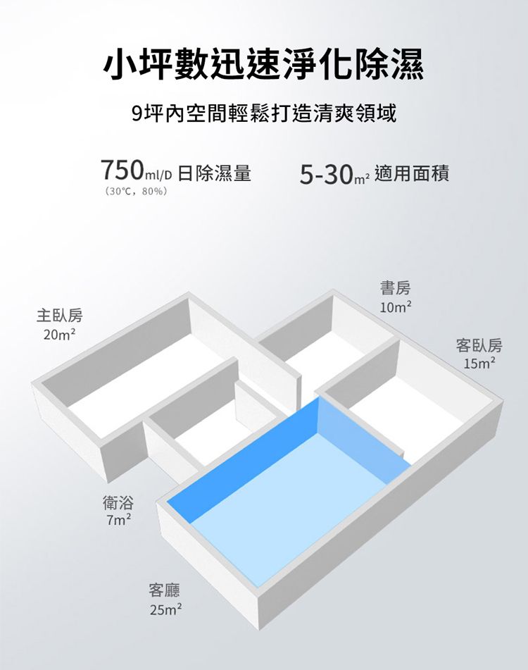 主臥房20m²小坪數迅速淨化除濕9坪內空間輕鬆打造清爽領域750ml 日除濕量5-30m² 適用面積(30, 80%)浴7m²客廳書房10m²客臥房