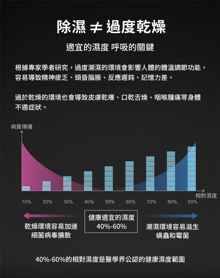 除濕≠過度乾燥適宜的濕度 呼吸的關鍵根據專家學者研究,過度潮濕的環境會影響人體的體溫調節功能,容易導致精神疲乏、頭昏腦脹、反應遲鈍、記憶力差。過於乾燥的環境也會導致皮膚乾、口乾舌燥、咽喉腫痛等身體不適症狀。病菌傳播相對濕度10%20%30%40%50%60%70%80% 90%乾燥環境容易加速健康適宜的濕度40%-60%細菌病毒擴散潮濕環境容易滋生螨蟲和霉菌40%-60%的相對濕度是醫學界公認的健康濕度範圍