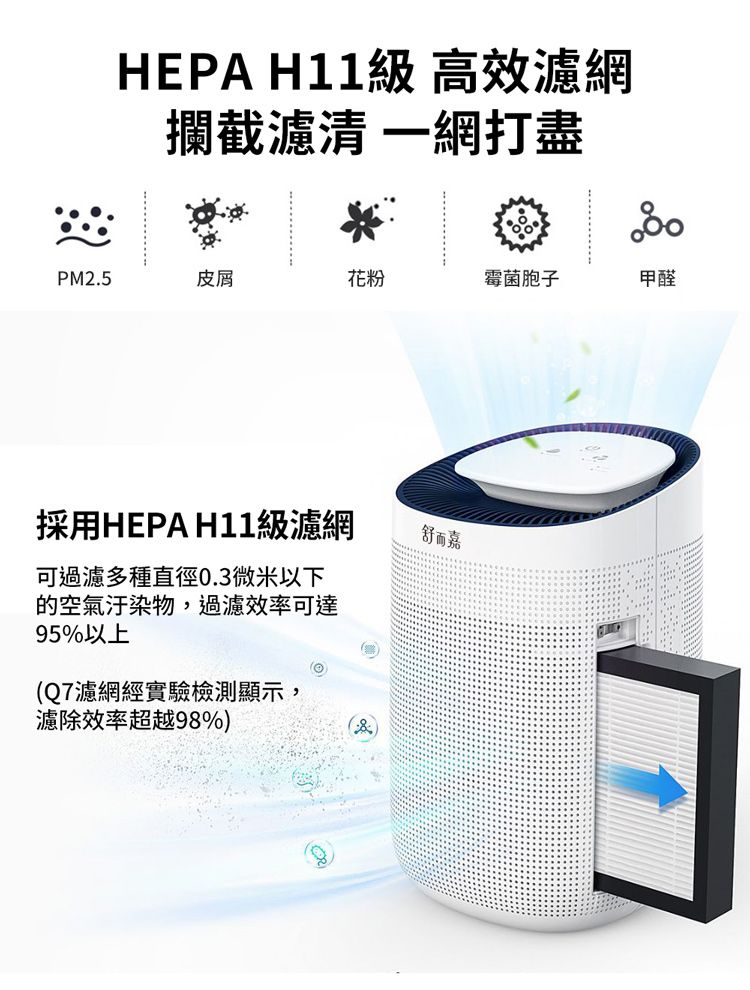HEPA H11級 高效濾網攔截濾清一網打盡PM2.5皮屑花粉霉菌胞子甲醛採用HEPA H11級濾網舒可過濾多種直徑0.3微米以下的空氣汙染物,過濾效率可達95%以上(Q7濾網經實驗檢測顯示,濾除效率超越98%)