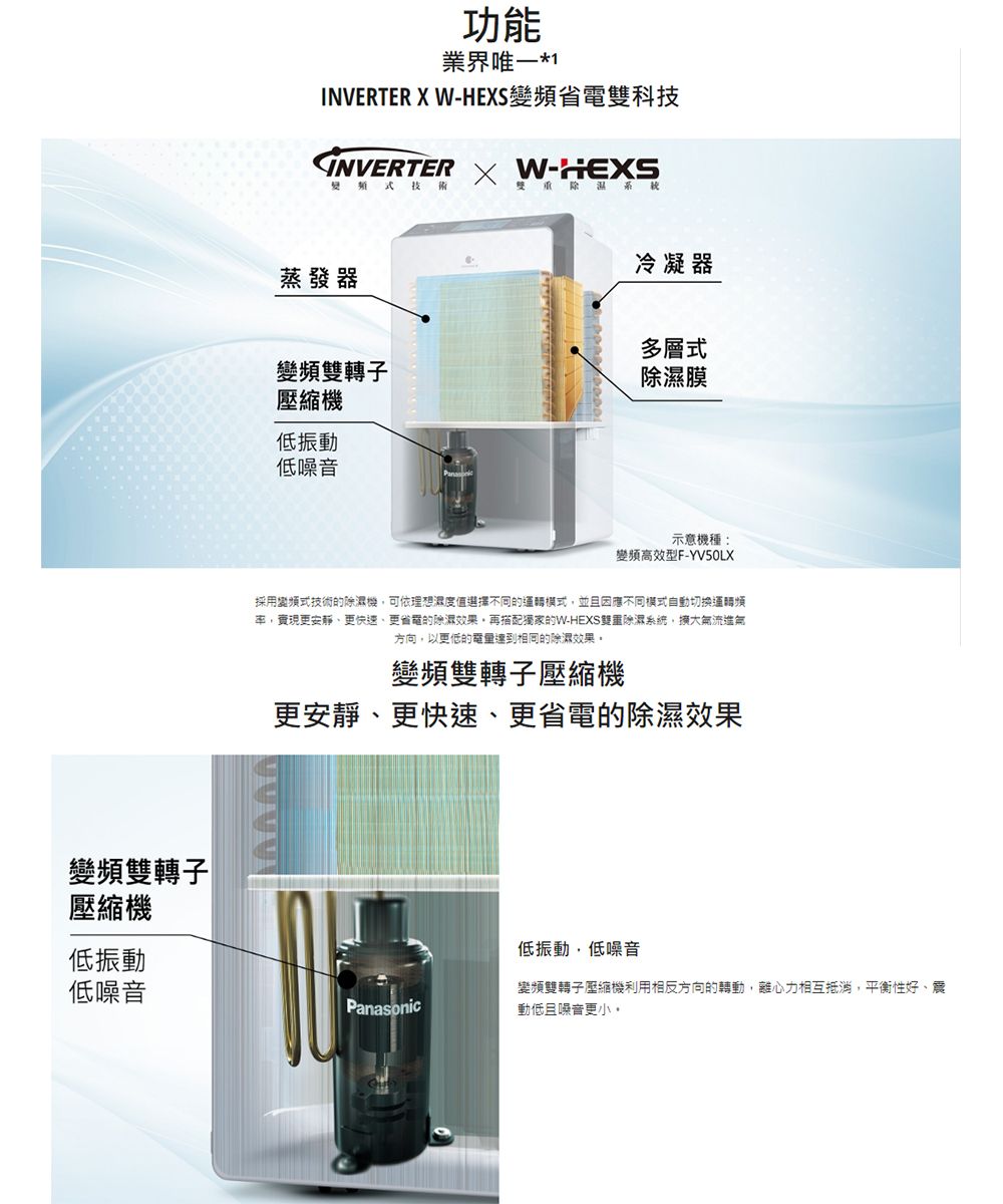 變頻雙轉子功能業界*1INVERTER  W-HES變頻雙科技GNVERTER X W-HEXS式技術雙重蒸發器冷凝器多層式變頻雙轉子膜壓縮機低振動低噪音示意機種:變頻高效型F-YV50LX採用變頻式技術除濕機可依理想濕度值選擇不同的並且因應不同模式自動切換運轉頻率,實現更安靜、更快速、更省電的除濕效果,再搭配獨家的W-HEXS雙重除濕系統,擴大氣流進氣方向,以更低的電量達到相同的除濕效果變頻雙轉子壓縮機更安靜、更快速、更省電的除濕效果壓縮機低振動,低噪音低振動低噪音Panasonic變頻雙轉子壓縮機利用相反方向的轉動,離心力相互抵消,平衡性好、震動低且噪音更小