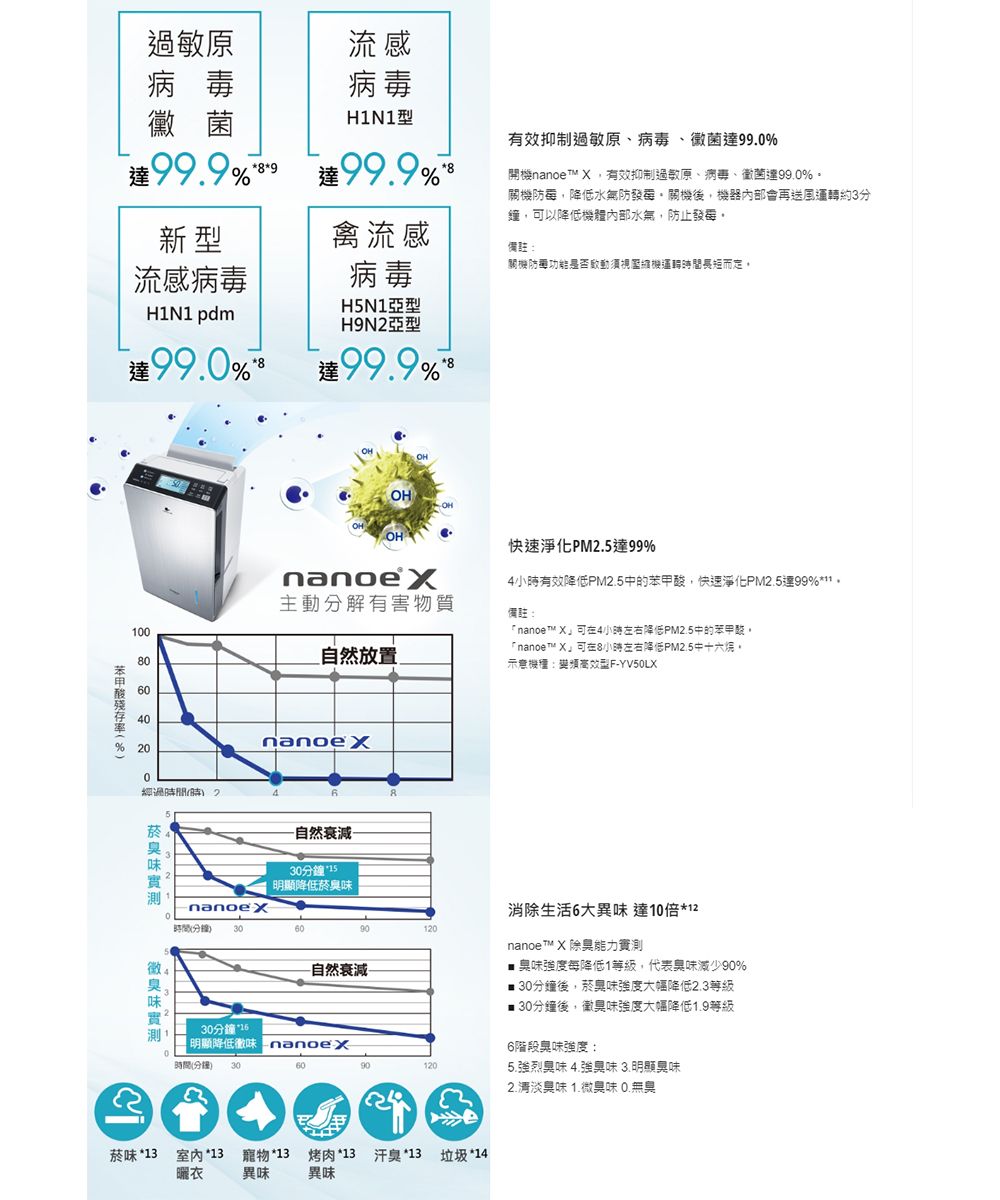 過敏原流感病毒H1N1型有效抑制過敏原病毒黴菌99.%99.9%9達99.9%開機nanoe 有效抑制過敏原、病毒、黴菌達99.0%關機防降低水防、關機後機器內部會再送風運轉約3分鐘,可以降低機體內部水氣,防止,新型感備註:流感病毒病毒H1N1 pdm99.0%亞型H9N亞型99.9%關機防功能是否動須視壓縮機運轉長短nanoe 主動分解物質100%06040% 200經過間(時) 2自然放置nanoe X自然衰減30分鐘 15降低菸時間(分鐘) 30臭8120-自然衰減30分鐘* 明顯降低味 nanoex時間(分鐘)快速淨化PM2.5達99%4有效降低PM2.5中的苯甲酸,快速淨化PM2.5達99%*11備註:「nanoe™ X可4小時左右降低PM2.5中的苯甲酸「nanoe™ X」可在8小時左右降低PM2.5中十六。示意機種:變頻高效型F-YV50LX120消除生活6大味 達10倍*12nanoe™ X 除異能力實測每降低1等級,代表臭味減少90% 30分鐘後,菸異味強度大幅降低2.3等級■ 30分鐘後,臭味強度大幅降低等級6階段臭味強度:5.強烈臭味 4.強臭味 明顯臭味2.臭味 1.微臭味 無臭菸味 *13*13 寵物 *13曬衣異味烤肉 *13 汗臭 *13 垃圾*14異味