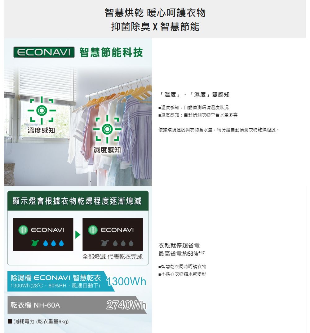 智慧烘乾 暖心呵護衣物抑菌除臭 X 智慧節能ECONAVI 智慧節能科技溫度感知濕度感知顯示燈會根據衣物乾燥程度逐漸熄滅ECONAVIECONAVI「溫度」、「濕度」雙感知■溫度感知:自動偵測環境溫度狀況■濕度感知:自動偵測衣物中含水量多寡依據環境溫度與衣物含水量,每分鐘自動偵測衣物乾燥程度。衣乾就停超省電最高省電約53%*17全部燈滅 代表乾衣完成■智慧乾衣同時呵護衣物■不擔心衣物縮水或變形除濕機 ECONAVI 智慧乾衣1300Wh(28℃,80%RH,風速自動下)乾衣機 NH-60A1300Wh2740Wh消耗電力(乾衣重量6kg)