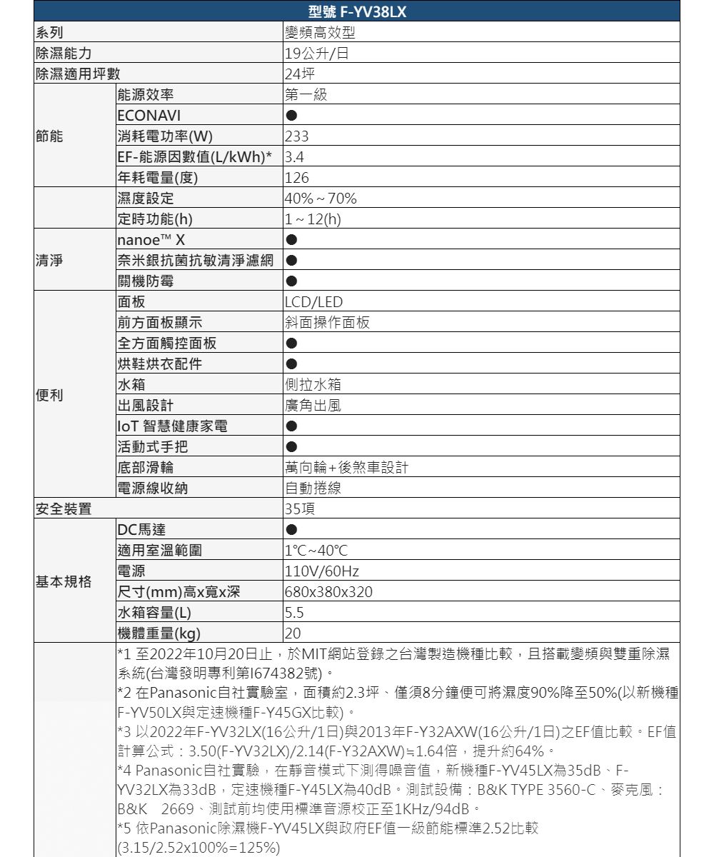 系列能力 除濕適用坪數能源效率EONAVI型號 F-YV38L變頻高效型 9公升/日24坪第一級節能消耗電功率W)233EF-能源因數值(L/kWh) 3.4年耗電量(度)126濕度設定40%%定時功能(h)112(h)nanoe X清淨奈米銀抗菌抗敏清淨濾網關機防霉面板LD/LED斜面操作面板前方面板顯示全方面觸控面板烘鞋烘衣配件側拉水箱水箱便利出風設計廣角出風 智慧健康家電活動式手把萬向輪+後煞車設計底部滑輪電源線收納安全裝置DC馬達適用室溫範圍自動捲線35項1C~40C電源 110V/60Hz基本規格尺寸(mm)高x寬x深 680x380x320水箱容量(L)5.5機體重量(kg)20*1 至2022年10月20日止,於MIT網站登錄台灣製造機種比較,且搭載變頻與雙重除濕系統(台灣發明專利第1674382號)。*2 在Panasonic自社實驗室,面積約2.3坪、僅須8分鐘便可將濕度90%降至50%(以新機種F-YV50LX與定速機種F-Y45GX比較)。*3 以2022年F-YV32LX(16公升/1日)與2013年F-Y32AXW(16公升/1日)之EF值比較。EF值計算公式:3.50(F-YV32LX)/2.14(F-Y32AXW)1.64倍,提升約64%。| *4 Panasonic自社實驗,在靜音模式下測得噪音值,新機種F-YV45LX為35dB、F-YV32LX為33dB,定速機種F-Y45LX為40dB。測試設備:B&K TYPE 3560-C、麥克風:B&K 2669、測試前均使用標準音源校正至1KHz/94dB。*5 依Panasonic除濕機F-YV45LX與政府EF值一級節能標準2.52比較(3.15/2.52x100%=125%)