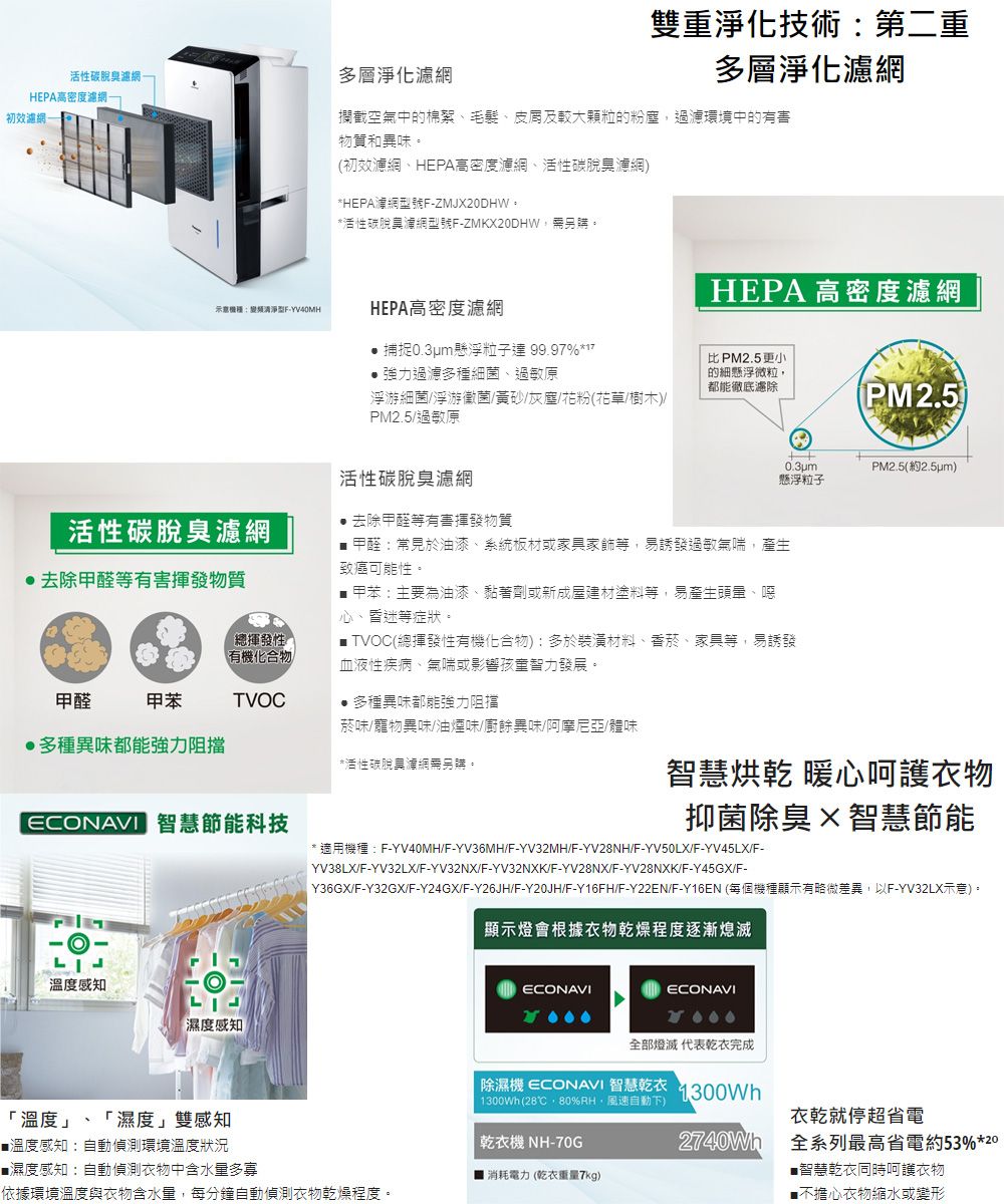 重技術第二重活性碳濾網HEPA高密度濾網效濾網多層網多層濾網攔截空氣中的棉絮、毛髮、皮屑及較大顆粒的粉塵過濾環境中的和異味初效濾網、HEPA高密度濾網、活性碳濾網*HEPA濾網型號-ZMJXDHW。*活性碳脫臭濾網型號F-ZMKX20DHW。示意機:清淨型F-YV40MHHEPA高密度濾網HEPA 高密度濾網(PM2.5) 捕捉0.3um懸浮粒子 99.97%*強力過濾多種細菌、過敏原比PM2.5更小的細懸浮微粒都能徹底濾除浮游細菌浮游黴菌黃砂/灰塵/花粉(花草/樹木)/PM2.5/過敏原活性碳濾網,去除甲醛等0.3um懸浮粒子PM2.5(約2.5um)活性碳脫臭濾網去除甲醛等揮發物質*甲醛:常見於油漆、系統板材或家具家飾等,易誘發過敏氣喘,產生致癌可能性。甲苯:主要為油漆、黏著劑或新成屋建材塗料等,易產生頭暈、噁昏迷等症狀。TVOC(總揮發性有機化合物):多於裝潢材料、香菸、家具等,易誘發氣喘或影響孩童智力發展。總揮發性有機化合物甲醛甲苯TVOC多種異味都能強力阻擋多異味都能強力阻擋菸味/寵物異味/油煙味/廚餘異味/阿摩尼亞/體味*活性碳脫臭濾網需另購。智慧烘乾 暖心呵護衣物ECONAVI智慧節能科技抑菌除臭智慧節能* 適用機種:F-YV40MH/F-YV36MH/F-YV32MH/F-YVNH/F-YV50LX/F-YV45LX/F-YV38LX/F-YV32LX/F-YV32NX/F-YV32NXK/F-YV28NX/F-YV28NXK/F-Y45GX/F-Y36GX/F-Y32GX/F-Y24GX/F-Y26JH/F-Y20JH/F-Y16FH/F-Y22EN/F-Y16EN (每個機種顯示有略微差異,以F-YV32LX示意)。顯示燈會根據衣物乾燥程度逐漸溫度感知濕度感知「溫度」、「濕度」雙感知溫度感知:自動偵測環境溫度狀況ECONAVIECONAVI全部燈滅 代表乾衣完成 除濕機 ECONAVI 智 1300Wh1300Wh(28,80%RH,風速自動下)乾衣機 NH-70G濕度感知:自動偵測衣物中含水量多寡依據環境溫度與衣物含水量,每分鐘自動偵測衣物乾燥程度。| 消耗電力 (乾衣重量7kg)2740Wh衣乾就停超省電全系列最高省電約53%*20■智慧乾衣同時呵護衣物■不擔心衣物縮水或變形