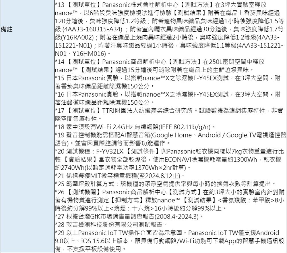 備註13 【測試單位】Panasonic株式會社解析中心【測試方法】在3坪大實驗室釋放nanoe以6階段臭味強度檢視法進行檢驗【測試結果】附著在織品上香菸異味經過120分鐘後臭味強度降低1.2等;附著寵物異味織品臭味經過1小時後強度降低1.5等 4AA33-160315-A34);附著室內曬衣異味織品經過30分鐘後,臭味強度降低1.7等級(Y16RA002);附著在織品上燒肉異味經過2小時後,臭味強度降低1.2等級(4AA33-151221-);附著汗臭味織品經過1小時後,臭味強度降低1.1等級(4AA33-151221-N01Y16HM016)。*14 【測試單位】Panasonic商品解析中心【測試方法】在250L密閉空間中釋放nanoe 【測試結果】經過15分鐘後可消除附著在織品上的生鮮垃圾異味。*15日本Panasonic實驗,以搭載nanoe™X之除濕機F-Y45EX測試,在3坪大空間,附著香菸臭味織品距離除濕機150公分。 *16 日本Panasonic實驗,以搭載nanoe™X之除濕機F-Y45EX測試,在3坪大空間,附著油酸黴味織品距離除濕機150公分,*17 【測試單位】TTRI財團法人紡織產業綜合研究所。試驗數據為濾網集塵特性,非實際空間集塵特性。*18 家中須設有Wi-Fi 2.4GHz 無線網路(IEEE 802.11b/g/n)。*19 聲音控制機能需搭配AI智慧音箱(Google HomeAndroid/Google TV電視遙控器語音)。並會因實際腔調等而影響功能運作。*20 測試機種:F-YV32LX【測試條件】與Panasonic乾衣機同樣以7kg衣物重量進行比較【實驗結果】當衣物全部乾燥後,使用ECONAVI除濕機耗電量約1300Wh,乾衣機約2740Wh(以額定消耗電功率1370Whx2hr計算),*21 係指榮獲MIT微笑標章機種(至2024.8.12止)。*25 範圍坪數計算方式:該機種的潔淨空氣提供率與每小時的換氣次數等計算提出。*26【測試機關】Panasonic商品解析中心【測試方式】在約3坪大小的實驗室內針對附著有機物質進行測定【抑制方式】釋放nanoe™ 【測試結果】香氛羧酸:苯甲酸8小時後約99%以上烷烴:十六烷16小時後解99%以上。*27 根據台灣GfK市場銷售量調查報告(2008.4-2024.3)。*28 敦吉檢測科技股份有限公司測試報告。*29 以上Panasonic  TW操作介面皆為示意圖。Panasonic  TW僅支援Android9.0以上、iOS 15.6以上版本。限具備行動網路/Wi-Fi功能可下載App的智慧手機通訊設備,不支援平板設備使用。