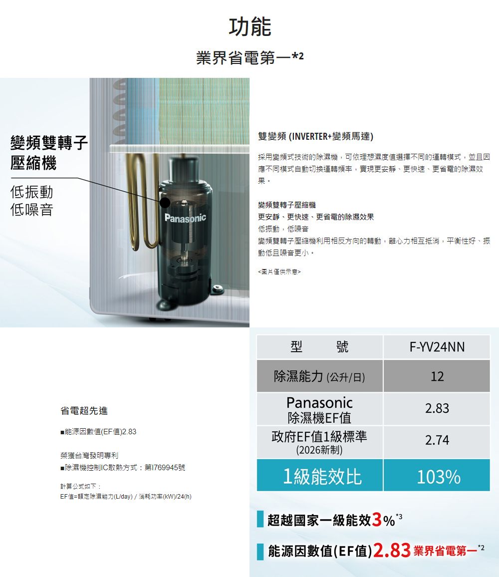 變頻雙轉子壓縮機功能業界省電低振動低噪音Panasonic雙變頻 (INVERTER+變頻馬達)採用變頻式技術的除濕機,可依理想濕度值選擇不同的運轉模式,並且因應不同模式自動切換運轉頻率,實現更安靜、更快速、更省電的除濕效果。變頻雙轉子壓縮機更安靜、更快速、更省電的除濕效果低振動,低噪音變頻雙轉子壓縮機利用相反方向的轉動,離心力相互抵消,平衡性好、振動低且噪音更小。圖片僅供示意省電超先進■能源因數值(EF值)2.83榮獲台灣發明專利■除濕機控制IC散熱方式:第1769945號計算公式如下:EF值=除濕能力(L/day)/消耗功率(kW)/24(h)型號F-YV24NN除濕能力(公升/日)12Panasonic2.83除濕機EF值政府EF值1級標準2.74(2026新制)1級能效比103%超越國家一級能效3%能源因數值(EF值)2.83 業界省電第一*2