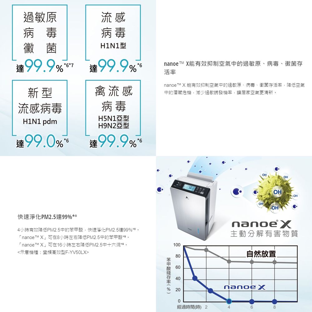 病毒過敏原流感病毒黴菌H1N1型9996799.9%nanoe M 能有效抑制空氣中的過敏原、病毒、黴菌存活新型感nanoe T X 能有效抑制空氣中的過敏原、病毒、黴菌存活率,降低空氣中的潛藏危機,減少過敏誘發機率,讓居家空氣更清新流感病毒H1N1 pdm病毒H5N1亞型亞型99.%699.9%6.快速淨化PM2.5達99%4小時有效降低PM2.5中的,快速淨化PM2.5達99%。「nanoeT X」可在8小時左右降低PM2.5中的苯甲酸*。「nanoeT X」可在16小時左右降低PM2.5中十六。示意機種:變頻高效型F-YV50LX苯甲酸率%)100806040OHOHOHnanoex主動分解物質自然放置20nanoe X0經過時間(時) 2468