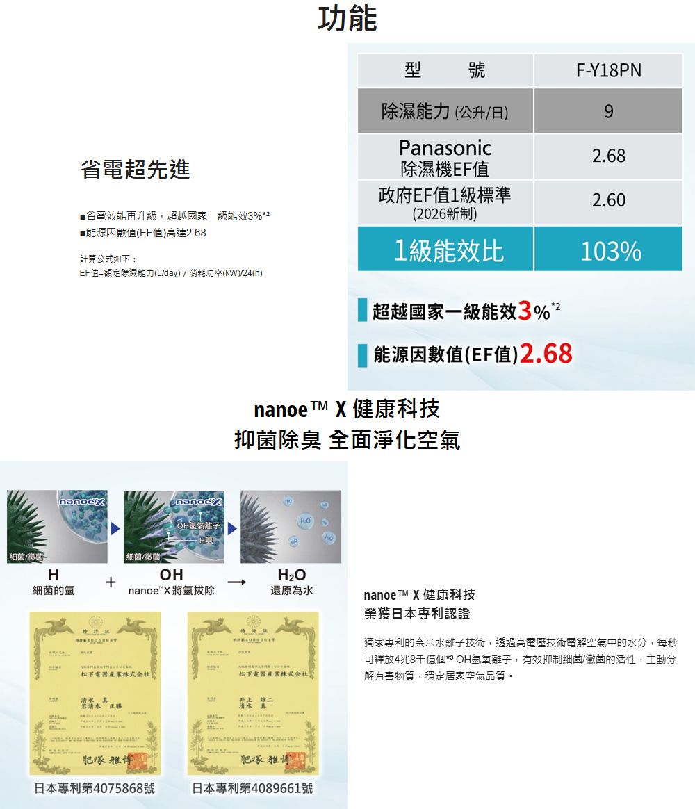 功能型 號FY18PN除濕能力(公升/日)9Panasonic.68省電超先進除濕機F值■省電效能再升級,超越國家一級能效3%*2政府EF值1級標準(2026新制)2.60■能源因數值(EF值)高達2.68計算公式如下:EF值=額定除濕能力(L/day)/消耗功率(kW)/24(h)1級能效比超越國家一級能效3%nanoex離子能源因數值(EF值)2.68nanoe TM  健康科技抑菌除臭 全面淨化空氣細菌/黴菌H細菌/菌OH-細菌的nanoe X還原為水E 松下電器株式会社松下電器株式会社清水真岩清水 正樓 肥雅博肥雅博日本專利第4075868號日本專利第4089661號nanoe TM X 健康科技103%榮獲日本專利認證獨家專利的奈米水離子技術,透過高電壓技術電解空氣中的水分,每秒可釋放4兆8千億個** OH氫氧離子,有效抑制細菌/黴菌的活性,主動分解有害物質,穩定居家空氣品質。