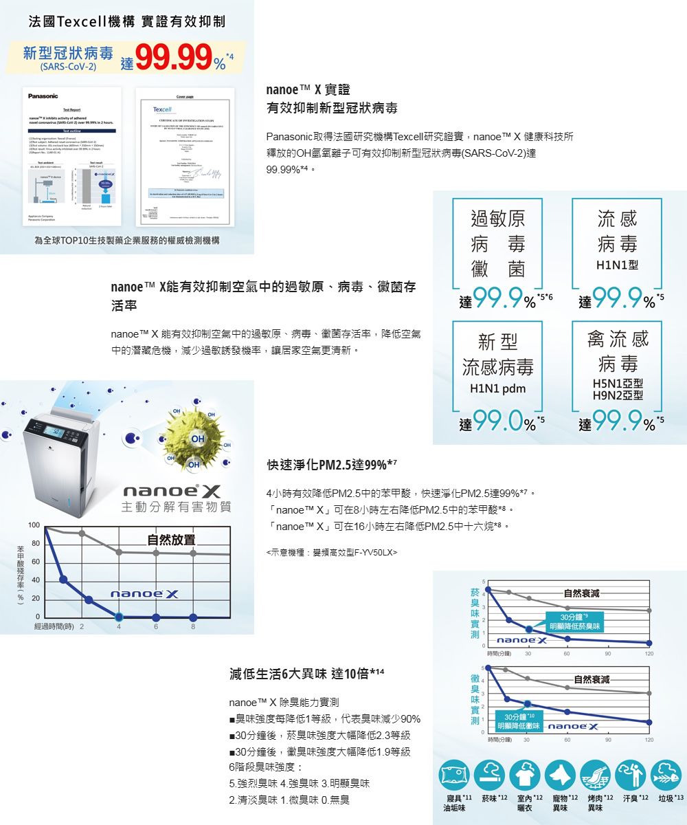 法國excell機構 實證有效抑制新型冠狀病毒 9999SARSCoV-2PanasonicMnanoe T  實證Texcell有效抑制新型冠狀病毒Panasonic取得法國研究機構Texcell研究證實nanoe X 健康科技所釋放的氫氧離子可有效抑制新型冠狀病毒(SARS-CoV-2)9999%4.過敏原流感為全球TOP1生技製藥企業服務的權威檢測機構病毒黴菌nanoe X能有效抑制空氣中的過敏原病毒菌存活躍99.9%6nanoe T X 能有效抑制空氣中的過敏原病毒、黴菌存活,降低空氣中的潛藏危機,減少過敏誘發機率,讓居家空氣更清新新型流感病毒H1N1 pdmOH99.0%病毒H1N1型99.9%禽流感病毒亞型亞型99.9%5快速淨化PM2.599%主動分解有害物質00自然放置.4小時有效降低PM2.5中的,快速淨化PM2.5達99%7「nanoe X」可在8小時左右降低PM2.5中的苯甲酸。「nanoe™ X」可在16小時左右降低PM2.5中十六烷8 。示意機種:變頻高效型F-YV50LX60苯甲酸率(%)40nanoex200經過時間(時) 268減低生活6大異味 達10nanoe T™ X 除臭能力■強度降低1等級,代表減少90%■30分鐘後,臭味強度大幅降低2.3等級■30分鐘後,臭味強度大幅降低1.9等級6階段臭味強度:5.強烈臭味 4.強臭味 3.明顯臭味2.清淡臭味 1.臭味 無臭菸臭味自然衰減-30分鐘。明顯降低菸臭味時間(分鐘) 3060900微臭味實測-自然衰減-30分鐘 10明顯降低nanoex時間(分鐘) 30600寢具*11 菸味*12 12油垢味衣寵物*12 烤肉*12 汗臭*12 垃圾13異味 異味