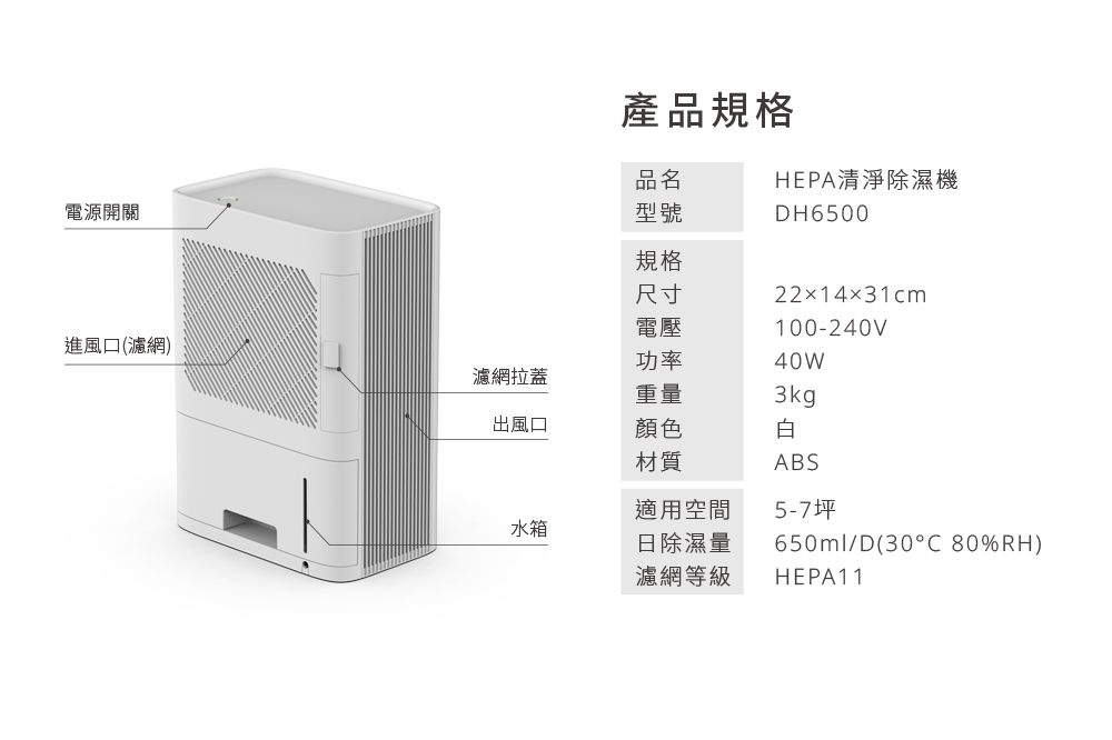 電源開關產品規格品名型號HEPA清淨除濕機DH6500221431cm100-240V40W3kg規格尺寸電壓進風口(濾網)功率濾網拉蓋重量出風口顏色白材質水箱適用空間日除濕量濾網等級ABS5-7坪650ml/D(30C 80% RH)HEPA11