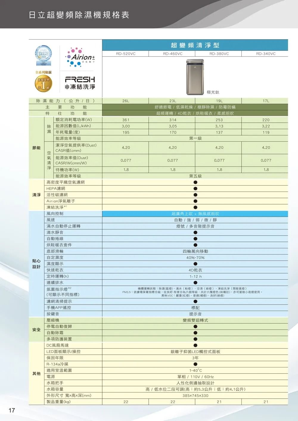 日立超機規格表超變頻RD-520VRD-460VCRD-380VCRD-340VCBRAND2023Airion全系列除FRESH申凍結洗淨極光鈦除濕能力公升/日主要功能特仕功 能26L23L19L舒適節電/低濕乾燥/極除濕/防霉防蟎超頻運轉/4D乾衣/烘鞋暖衣/柔前吹17L額定消耗電功率(除 能源因數值(L/kWh)3613142532203.003.053.133.22濕 年耗電量(度)170137119能源效率等級第一級節能潔淨氣提供率(Dust)CASR值(cmm)4.204.204.204.20空氣 能源效率值(Dust) CASR/W(cmm/W)待機功率(W)能源效率等級0.0770.0770.0770.0771.81.81.8第五級高密度平空氣濾網HEPA濾網清淨活性碳濾網Airion淨氣離子凍結洗淨*風向控制風速滿水自動停止運轉滴水靜音自動捲線烘鞋暖衣套件底部滑輪超廣角上吹+無風前吹自動/強/弱/微/靜號/多音階提示音四輪萬向移動40%-70%自定濕度貼心濕度顯示設計快速乾衣定時運轉(h)連續排水氛圍指示燈*2(可顯示不同指標)濾網清掃提示手機APP遙控按鍵音停電自動復歸安全自動除霜多項防護裝置DC風扇馬達LED面板顯示/操控保固年限R-134a冷媒適用室溫範圍4D乾衣1-12 h機體運轉狀態除濕(藍燈)滿水(粉燈)、空清(綠燈)、凍結洗淨(間歇黃燈)PM2.5:依據環保署指標分級從良好 分為六個等級,共計六種燈色(如備註),亦可當做小夜燈使用。異味VOC:嚴重(紅燈)、普通(燈)、良好(綠燈)其他電源水箱把手水箱容量外形尺寸 寬高深(mm)製品重量(kg)2217標配提示音變頻雙迴轉式銀離子抑菌LED觸控式面板3年1-40C單相/110V/人性化側邊抽取設計高/低水位二段可調(高:約5.3公升;低:約4.1公升)22385x745x3302121