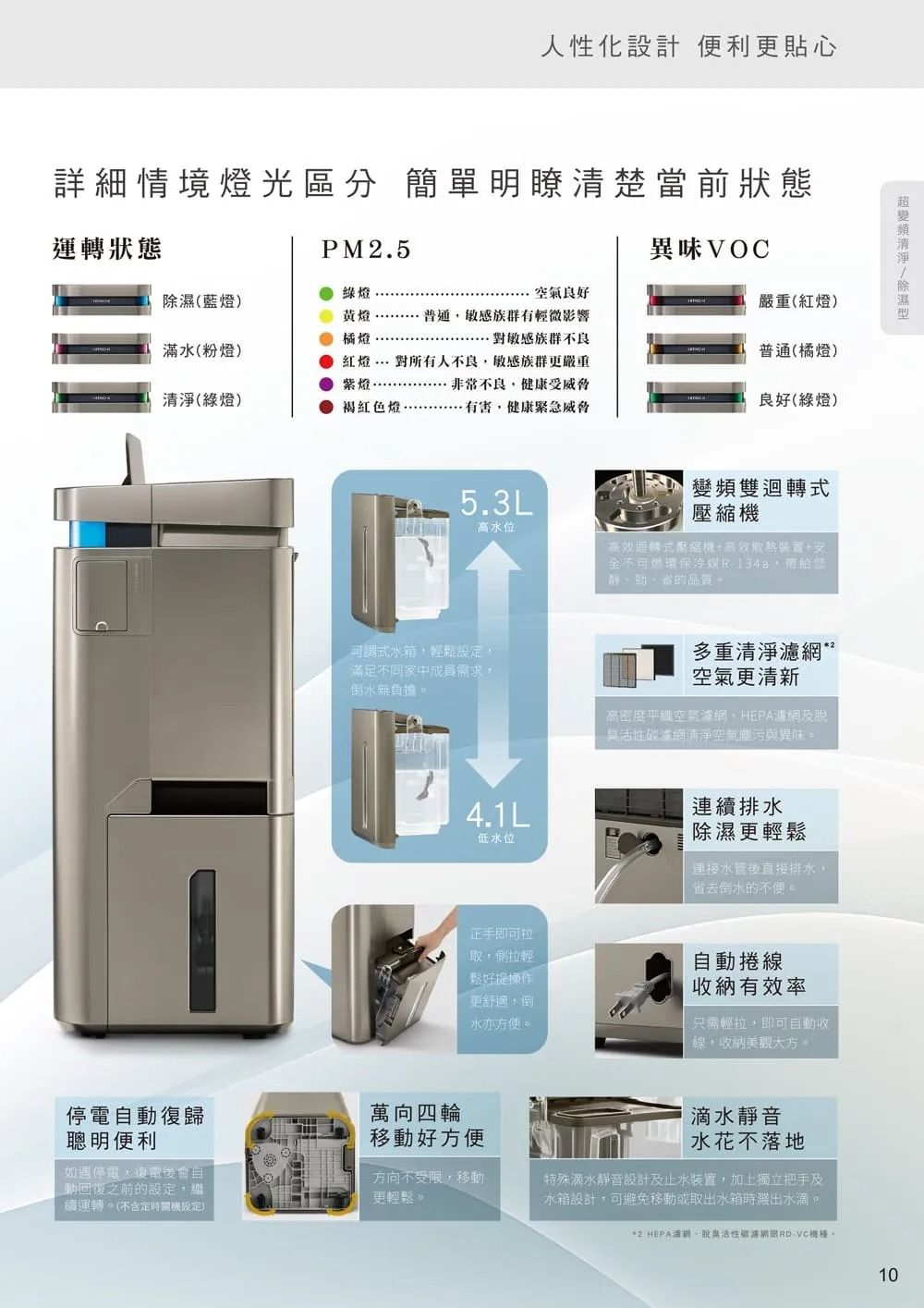人性化設計 便利更貼心詳細情境光區分 簡單明瞭清楚當前狀態運狀態PM25異味VOC藍燈)綠燈黃燈.橘燈空氣良好嚴重(紅燈)普通敏感族群有輕微影響滿水(粉)(綠燈)對敏感族群不良紅燈 對所有人不良敏感族群更嚴重非常不良健康受威脅褐紅色燈健康緊急威脅普通(橘燈)良好(綠燈)5.3L高水位水箱輕鬆設定,滿足不同家中成員需求,倒水無負擔4.1L低水位雙迴轉式轉式壓縮+安全不可燃環保冷媒R-,靜的品質多重清淨空氣更清新高密度空氣HEPA網及脫活性碳清淨空氣與異味 =變頻清淨除濕連排水除濕更輕鬆連接水管後直接排水,省去倒水的不便。正手即可拉取,側拉輕捲線鬆好提操作納有效率更舒適,倒水亦方便。只需輕拉,即可自收線,收納美觀大方。停電自動復歸萬向四輪聰明便利移動好方便如遇停電,復電後會自動之前的設定,繼續運轉。(不含定時關機設定方向不受,移動更輕鬆。滴水靜音水花不落地特殊滴水靜音設計及止水裝置,加上獨立把手及水箱設計,可避免移動或取出水箱時濺出水滴。*網活性濾網限-機。1010