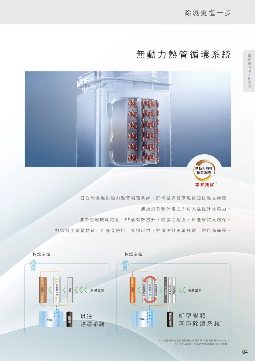 乾燥空氣更進一步無動力管循環系統除濕無動力熱管循環系統獨家日立除濕無動力熱管循環系統配備業界最高規格四排熱交換器,消耗額外電力即可大幅提升除濕力減少壓縮機耗電量,EF值有效提升,除濕力超強,節能省電又環熱管採用金屬材質,可長久使用,無須耗材,好清洗且不會發霉,耐用易保養潮濕空氣乾燥空氣潮濕空氣以往新型變頻水箱水箱機除濕系統清淨除濕系統保熱管及除濕專利證書號碼。 HEPA。RD-機。04