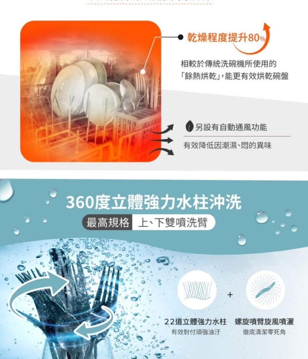乾燥程度提升80相較於傳統洗碗機所使用的「餘熱烘乾,能更有效烘乾碗盤另設有自動通風功能有效降低因潮濕、悶的異味360度立體強力水柱沖洗最高規格下雙噴洗臂+22道立體強力水柱 螺旋噴臂旋風噴灑有效對付頑強油汙徹底清潔零死角