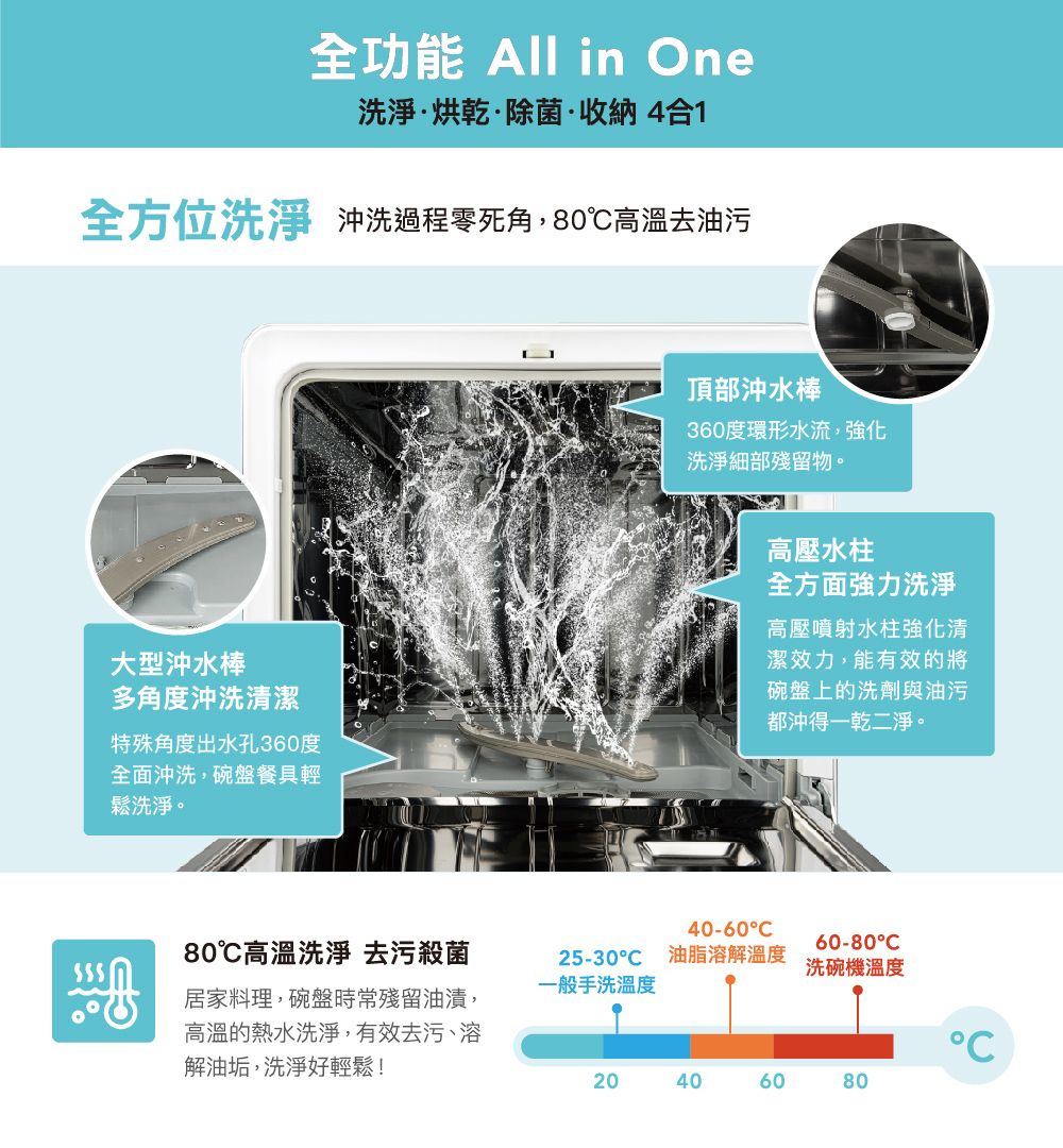 全功能 All in One洗淨·烘乾·除菌·收納4合1全方位洗淨 沖洗過程零死角,80高溫去油污大型沖水棒多角度沖洗清潔特殊角度出水孔360度全面沖洗,碗盤餐具輕鬆洗淨。80℃高溫洗淨 去污殺菌居家料理,碗盤時常殘留油漬,高溫的熱水洗淨,有效去污、溶解油垢,洗淨好輕鬆!頂部沖水棒360度環形水流,強化洗淨細部殘留物。高壓水柱全方面強力洗淨高壓噴射水柱強化清潔效力,能有效的將碗盤上的洗劑與油污都沖得一乾二淨。25-30℃40-60油脂溶解溫度60-80C洗碗機溫度一般手洗溫度C20406080