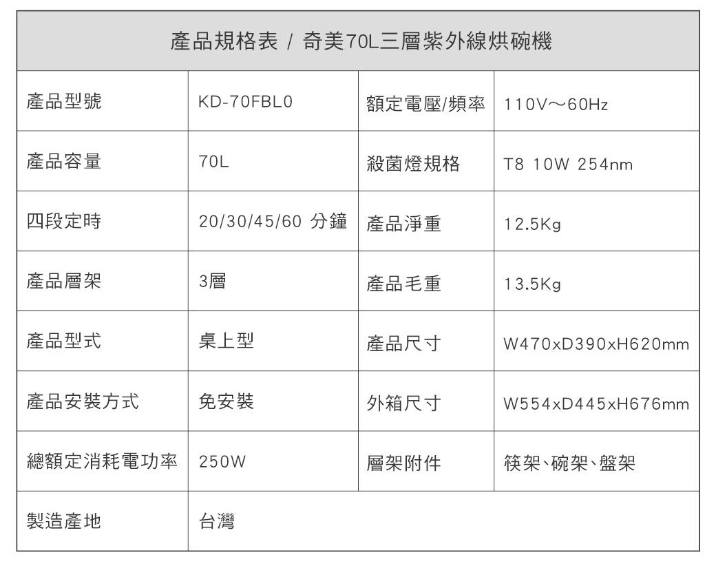 產品規格表/奇美 三層紫外線烘碗機產品型號KD-70FBLO額定電壓/頻率 110V~60Hz產品容量70L殺菌燈規格T8 10W 254nm四段定時20/30/45/60 分鐘 產品淨重12.5Kgp產品層架3層產品毛重13.5Kgp產品型式桌上型產品尺寸W470xD390xH620mm產品安裝方式免安裝外箱尺寸W554xD445xH676mm總額定消耗電功率 250W層架附件筷架碗架、盤架製造產地台灣