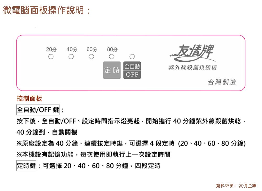 微電腦面板操作說明:控制面板20分40分 60分80分友情牌全自動定時紫外線殺菌烘碗機OFF台灣製造全自動/OFF鍵:按下後全自動/OFF、設定時間指示燈亮起開始進行40分鐘紫外線殺菌烘乾,40 分鐘到,自動關機原廠設定為40分鐘,連續按定時鍵,可選擇4段定時(20、40、60、80分鐘)※本機設有記憶功能,每次使用即執行上一次設定時間定時鍵:可選擇 20、40、60、80分鐘,四段定時資料來源:友情企業