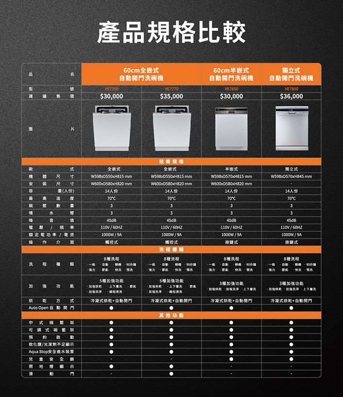 片產品規格比較60cm全機00060cm嵌碗機獨立碗機VE76VE750000000000技術規格全嵌式全嵌式半式機體  尺寸W59xD550xH815  W598xD550xH815 W598xD5xH815 mmW600xD580xH820 mmW600xD580xH820 mm(人份)人份14人份14人份獨立式W598xD570xH845 mm14人份 707070° 333噴水33370°C33音值45dB45dB45dB電壓频率定電率 /電流 介面1V / 60HZ110V / 60HZ110V / 60HZ1000W / 9A1000W / 9A觸控式觸控式式1000W / 9A45dB110V / 60HZ1000W/9A按鍵式類8程8程8程8種程程般 自,10強力洗洗般自動強力洗 洗般強力50分鐘洗 洗一般強力 分鐘 洗 洗 強 功 5種強功能 一,5種功能烘 強 3種強功能加乾加強一上洗3種加強功能一加乾,加洗淨,上洗烘乾  式Auto Open自動開門冷凝式烘乾+自動開門冷凝式烘乾+自動開門冷凝式烘乾+自動開門冷凝式烘乾+自動開門其他功能中式碗可調式碗架動鹽/光潔劑不足顯示Aqua Stop安全進水装置兒童安全額照地燈顯示動門