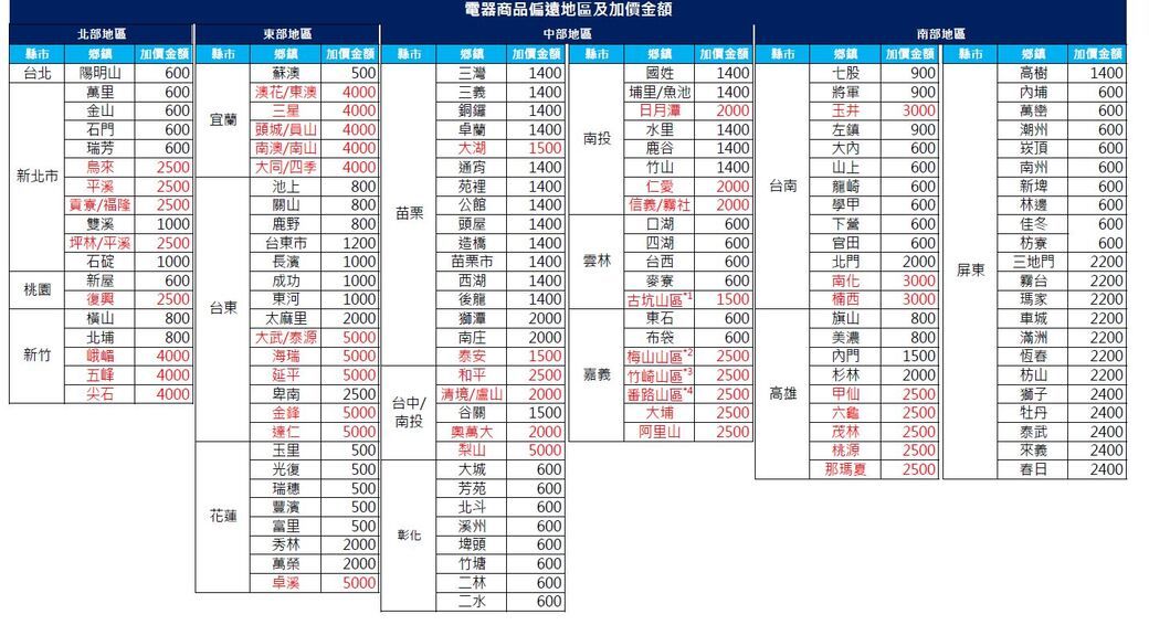 電器商品偏遠地區及金額縣市北部地區鄉鎮  加價金額東部地區中部地區縣市台北陽明600鄉鎮 加價金額蘇澳縣市500鄉鎮 加價金額 縣市三灣 1400鄉鎮國姓加價金額縣市鄉鎮加價金額南部地區縣市鄉鎮加價金額1400七股900高樹1400萬里600澳花/東澳4000三義1400埔里/魚池1400將軍900埔600金山600三星4000銅鑼1400日月潭2000玉井3000萬巒600宜蘭石門600 /山4000卓蘭1400水里1400左鎮900南投潮州600瑞芳600南澳/南山4000湖1500鹿谷1400大600崁頂600烏來2500 大同/四季4000通宵1400竹山1400山上600南州600新北市平溪2500池上800苑裡1400仁愛2000 台南崎600新埤600貢/福隆 2500關山800公館1400信義/社2000學甲600林邊600苗栗雙溪1000鹿野800頭屋1400口湖600下營600佳冬600 坪林/平溪|2500台東市1200造橋1400四湖600官田600枋寮600石碇1000長濱1000苗栗市1400雲林台西600北門2000屏東三地門2200新屋600成功1000西湖1400麥寮600南化3000霧台2200桃園復興2500東河1000後龍1400|古坑山區1500楠西3000瑪家2200台東橫山800太麻里2000獅潭2000東石600旗山800車城2200北埔800|大武/泰源| 5000南庄2000布袋600美濃800滿洲2200新竹峨嵋4000海瑞5000泰安1500梅山山區22500內門1500恆春2200五峰4000延平5000和平2500嘉義竹崎山區2500杉林2000枋山2200尖石4000卑南2500|/盧山|2000| 路山區2500 高雄台中/甲仙2500獅子2400金鋒5000谷關1500大埔2500六2500牡丹2400南投達仁5000奧萬大2000阿里山2500茂林2500泰武2400玉里500梨山5000桃源2500來義2400光復500大城600那瑪夏2500春日2400瑞穗500芳苑600豐濱500北斗600花蓮里500溪州600彰化秀林2000埤頭600萬榮2000竹塘600卓溪5000二林600二水600