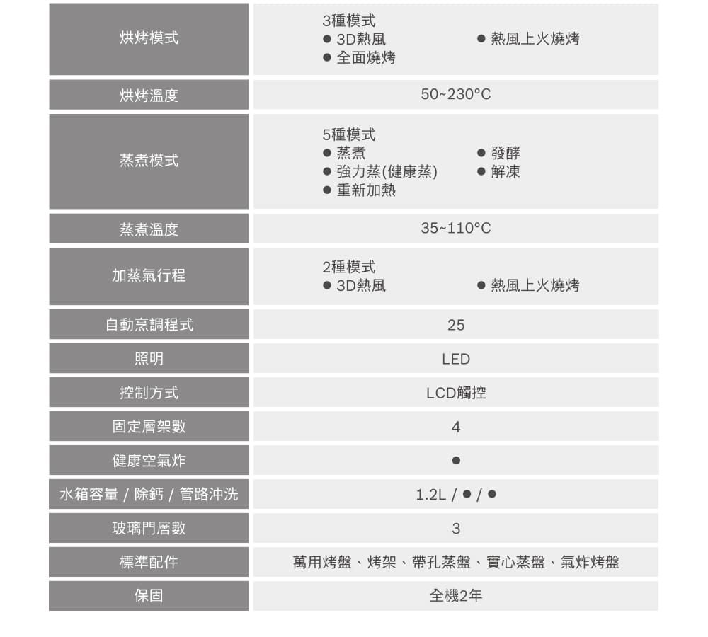 熱風上火燒烤烘烤模式烘烤溫度3種模式 3D熱風全面燒烤5種模式50~230蒸煮模式 蒸煮發酵 強力蒸(健康)重新加熱 解凍蒸煮溫度35~110°2種模式加蒸氣行程 3D熱風 熱風上火燒烤自動烹調程式25照明LED控制方式固定層架數健康空氣炸LCD觸控4水箱容量/除鈣 /管路沖洗1.2L / 玻璃門層數3標準配件萬用烤盤、烤架、帶孔蒸盤、實心蒸盤、氣炸烤盤保固全機2年