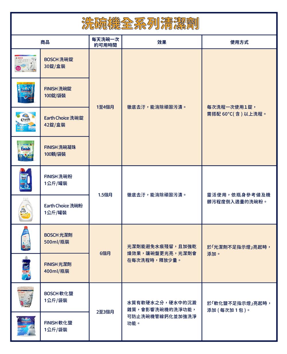 洗碗機全系列清潔劑每天洗碗一次商品約可用時間BOSCH洗碗30/盒裝FINISH 洗碗錠100錠/袋裝效果使用方式1至4個月徹底去汙,能消除頑固污漬。Earth Choice 洗碗錠每次洗程一次使用1錠,需搭配60(含)以上洗程。42錠/盒裝finishFINISH 洗碗凝珠100顆/袋裝FINISH 洗碗粉1公斤/罐裝1.5個月徹底去汙,能消除頑固污漬。靈活使用,依瓶身參考及機髒污程度倒入適量的洗碗粉。Earth Choice 洗碗粉1公斤/罐裝BOSCH 光潔劑500ml/瓶裝6個月光潔劑能避免水痕殘留,且加強乾燥效果,讓碗盤更光亮,光潔劑會在每次洗程時,釋放少量。於「光潔劑不足指示燈亮起時,添加。FINISH 光潔劑400ml/瓶裝BOSCH 軟化1公斤/袋裝2至3個月FINISH 軟化鹽水質有軟硬水之分,硬水中的沉澱雜質,會影響洗碗機的洗淨功能,可防止洗碗機管線鈣化並加強洗淨功能。1公斤/袋裝於「軟化鹽不足指示燈亮起時,添加(每次加1包)。