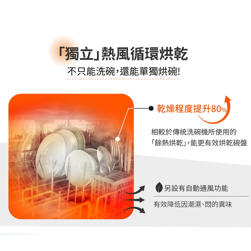 「獨立熱風循環烘乾不只能洗碗,還能單獨烘碗!乾燥程度提升80%相較於傳統洗碗機所使用的「餘熱烘乾」,能更有效烘乾碗盤另設有自動通風功能有效降低因潮濕、悶的異味