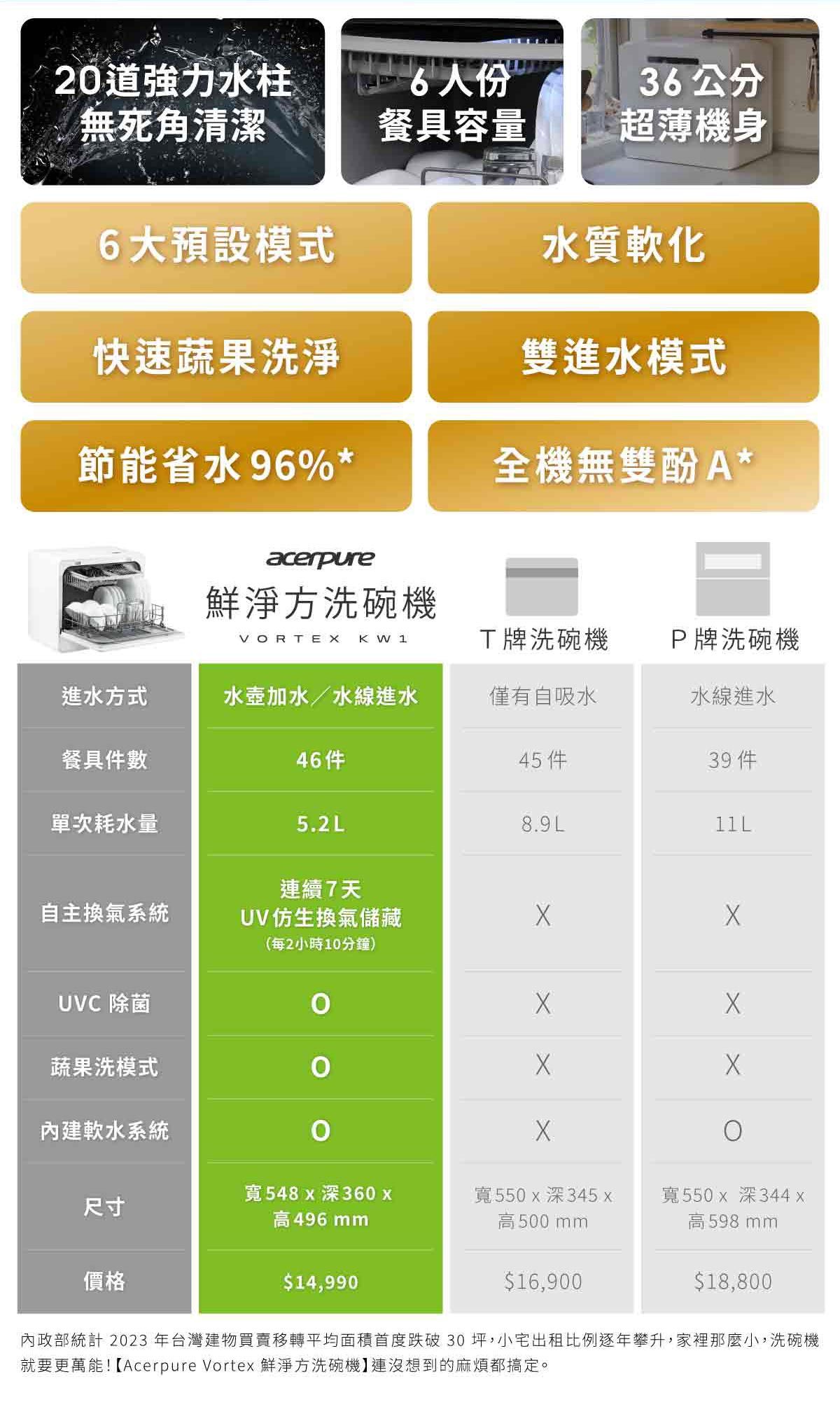20道強力水柱無死角清潔人份36 公分餐具容量超薄機身6大預設模式水質軟化快速蔬果洗淨雙進水模式節能省水96%*全機無雙酚A*acerpure鮮淨方洗碗機VORE KW1T牌洗碗機P牌洗碗機進水方式水壺加水/水線進水僅有自吸水水線進水餐具件數45件39 單次耗水量5.2L8.9 L11L連續7天自主換氣系統UV仿生換氣儲藏(每2小時10分鐘)UVC 除菌蔬果洗模式軟水系統X尺寸寬548x深360x高496 寬550深345x高500mm寬深344 x高598mm價格$14,990$16,900$18,800內政部統計 2023 年台灣建物買賣移轉平均面積首度跌破 30 坪,小宅出租比例逐年攀升,家裡那麼小,洗碗機就要更萬能!【Acerpure Vortex 鮮淨方洗碗機連沒想到的麻煩都搞定。