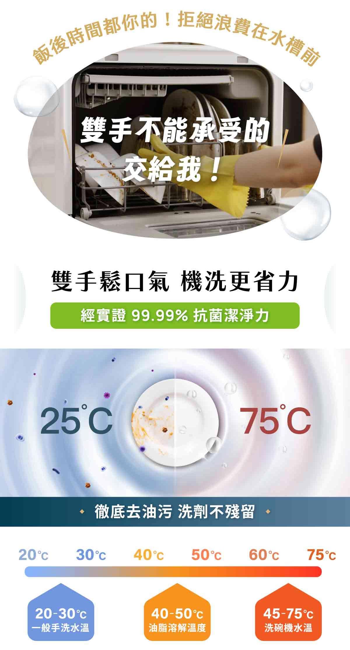 飯後時間都你的!拒絕浪費在水槽前雙手不能承受的交給我!雙手鬆口氣 機洗更省力經實證 99.99% 抗菌潔淨力2575徹底去油污 洗劑不殘留2030 40 506075C20-3040-5045-75C一般手洗水溫油脂溶解溫度洗碗機水溫