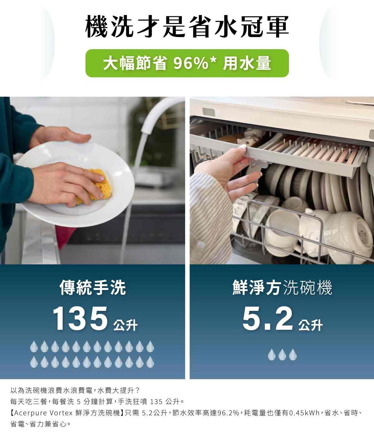 機洗才是省水冠軍大幅節省 96%* 用水量傳統手洗135 公升鮮方洗碗機5.2公升以為洗碗機浪費水浪費電,水費大提升?每天吃三餐,每餐洗5分鐘計算,手洗狂噴 135 公升。【Acerpure Vortex 鮮淨方洗碗機】只需5.2公升,節水效率高達96.2%,耗電量也僅有0.45kWh,省水、省時、省電、省力兼省心。