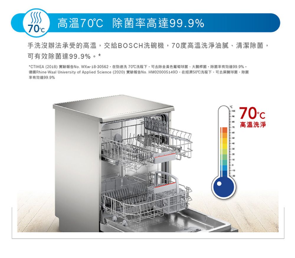 高溫70 除菌高99.9%70手沒辦法承受的高溫交給BOSH洗碗機70度高溫洗淨油膩清潔除菌,可有效除菌達99.9%**CTIHEA (2018) 實驗報告 -18-30562,勁洗70洗程下,可除金黃色葡萄除菌有效達99.9%。德國Rhine-Waal University of Applied Science (2020) 實驗報告No. HM020005149D,在經濟50洗程下,可去球菌、除菌率有效達99.9%70°C高溫洗淨