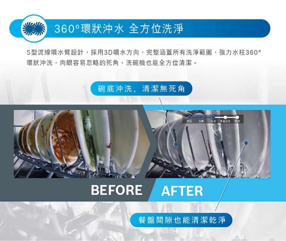 360°環狀沖水 全方位洗淨S型流線噴水臂設計,採用3D噴水方向,完整涵蓋所有洗淨範圍,強力水柱360°環狀沖洗,肉眼容易忽略的死角,洗碗機也能全方位清潔。碗底沖洗,清潔無死角BEFOREAFTER餐盤間隙也能清潔乾淨