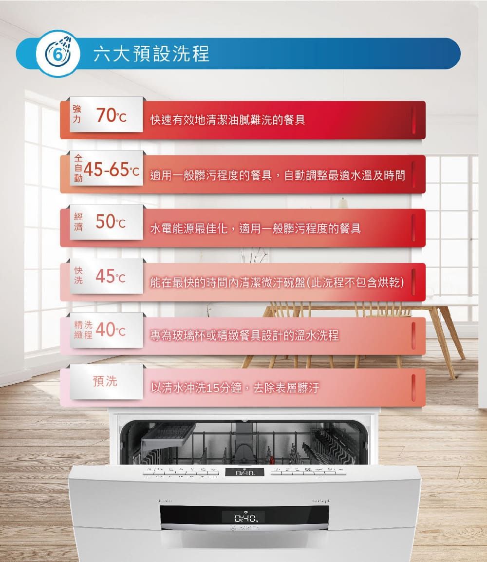 六大預設洗程 70快速有效地清潔油膩難洗的餐具45-65動適用一般髒污程度的餐具,自動調整最適水溫及時間經 50濟水電能源最佳化,適用一般髒污程度的餐具洗快 45能在最快的時間內清潔微汙碗盤(此洗程不包含烘乾)精洗緻程40專為玻璃杯或精緻餐具設計的溫水洗程預洗以清水沖洗15分鐘,去除表層髒汙0:40