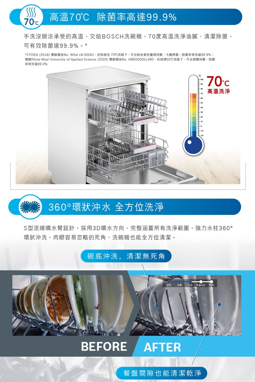 高溫70 除菌率高達99.9%70手洗辦法承受的高溫交給BOSH洗碗機,70度高溫洗淨油膩、清潔除菌,可有效除菌達99.9%。*CTIHEA (2018) 實驗報告 -18-30562,在速洗70洗程下,可去除金黃色葡萄球菌、大腸桿菌,除菌率有效達99.9%。德國Rhine-Waal University of Applied Science (2020) 實驗報告No. HM02000519D,在經濟50℃洗程下,可去屎腸球菌,除菌率有效達99.9%70C高溫洗淨360°環狀沖水 全方位洗淨S型流線噴水臂設計,採用3D噴水方向,完整涵蓋所有洗淨範圍,強力水柱360°環狀沖洗,肉眼容易忽略的死角,洗碗機也能全方位清潔。碗底沖洗,清潔無死角BEFORE 高溫洗烘乾AFTER4餐盤間隙也能清潔乾淨