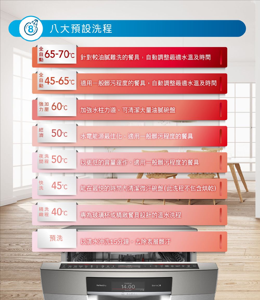 八大預設洗程 針對較油膩難洗的餐具,自動調整最適水溫及45-65℃ 適用一般髒污程度的餐具,自動調整最適水溫及時間力壓 ℃加強水柱力道,可清潔大量油膩碗盤水電能源最佳化,適用一般髒污程度的餐具夜洗間程 50以更低的音量運作,適用一般髒污程度的餐具快洗45能在最快的時間清潔微汙碗盤(此洗程不包含烘乾)精洗緻程40°c專為玻璃杯或精緻餐具設計的溫水洗程預洗以清水沖洗15分鐘,去除表層髒汙14:00 50°Serie