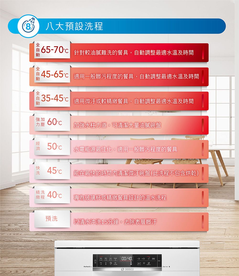 八大預設洗程6570 針對較油膩難洗的餐具,自動調整最適水溫及時間℃ 適用一般髒污程度的餐具,自動調整最適水溫及時間35-45適用微或較精緻餐具,自動調整最適水溫及時間強加力壓60加強水柱力道,可清潔大量油膩碗盤濟經 50水電能源最佳化,適用一般髒污程度的餐具快洗45°能在最快的時間內清潔微碗盤(此洗程不包含烘乾)精洗緻程40°c專為玻璃杯或精緻餐具設計的溫水洗程預洗以清水沖洗15分鐘,去除表層髒汙PerfectDy00:40- ww