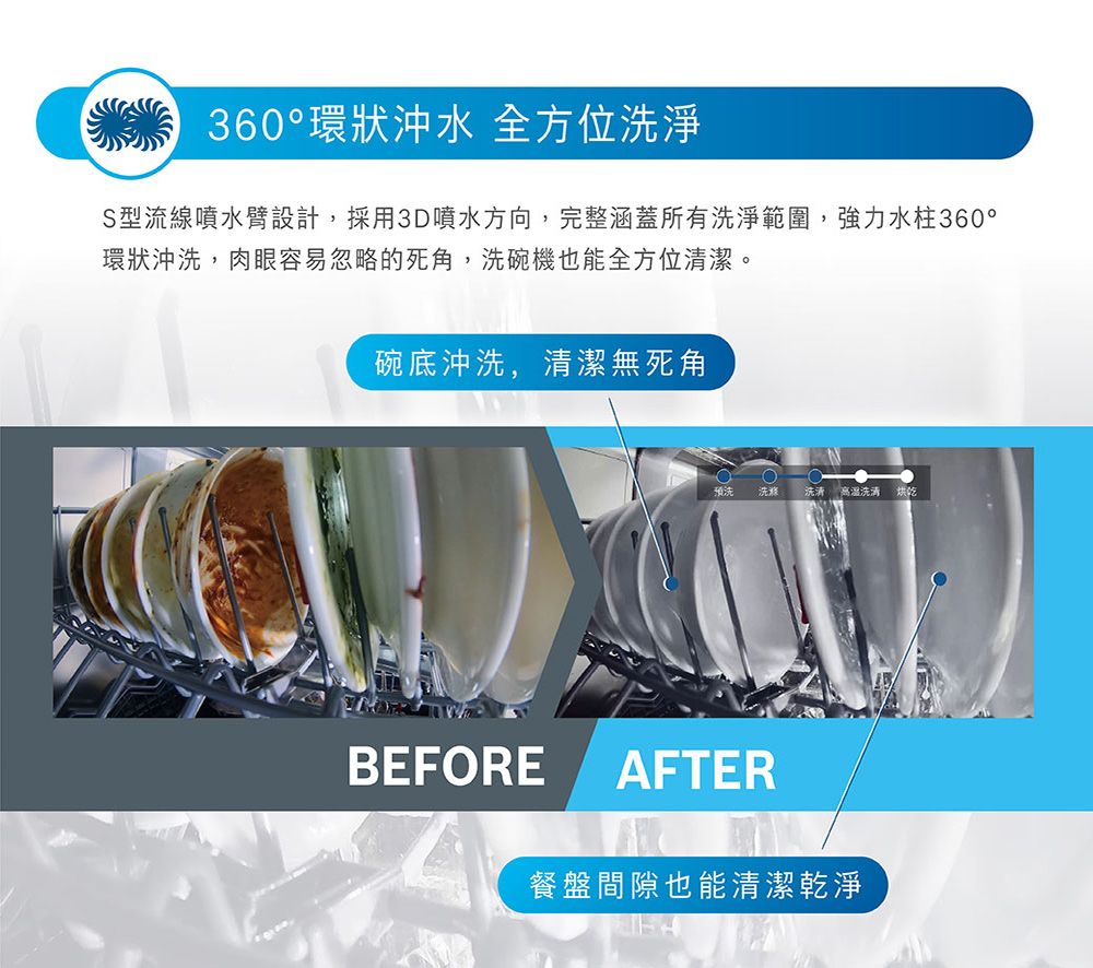 360°環狀沖水 全方位洗淨S型流線噴水臂設計,採用3D噴水方向,完整涵蓋所有洗淨範圍,強力水柱360°環狀沖洗,肉眼容易忽略的死角,洗碗機也能全方位清潔。碗底沖洗,清潔無死角BEFREO洗洗滌洗清洗清 烘乾AFTER餐盤間隙也能清潔乾淨