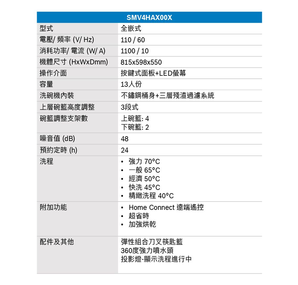 型式電壓頻率(V/Hz)SMV4HAX00X全嵌式消耗功率/電流(W/A)機體尺寸(HxWxDmm)110/601100/10815x598x550操作介面按鍵式面板+LED螢幕容量13人份洗碗機內裝不鏽鋼桶身+三層殘渣過濾系統上層碗高度調整3段式碗籃調整支架數上碗籃: 4下碗籃:2噪音值 (dB)48預約定時 (h)24洗程強力 70一般 65經濟 50快洗 45精緻洗程 40附加功能Home Connect 遠端遙控超省時加強烘乾配件及其他彈性組合刀叉筷匙籃360度強力噴水頭投影燈-顯示洗程進行中