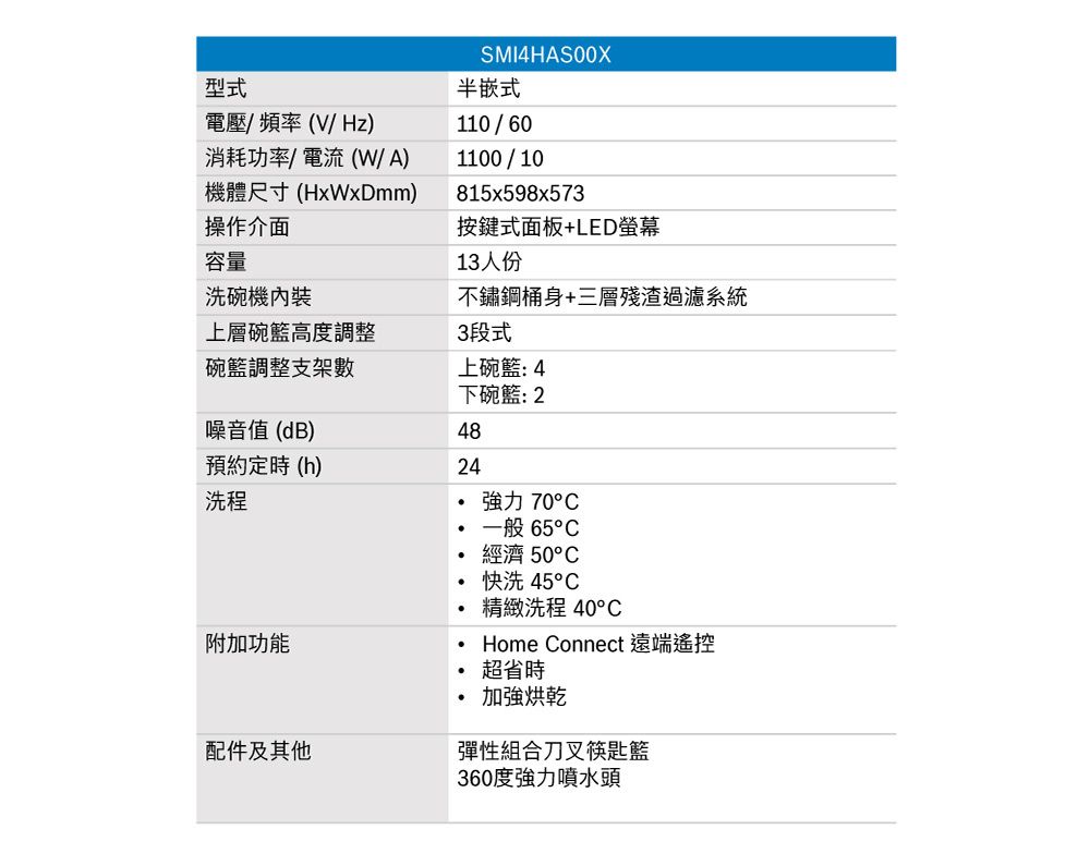 型式電壓頻率(V/Hz)SMI4HAS00X半嵌式消耗功率/電流(W/A)機體尺寸(HxWxDmm)110/601100/10815x598x573操作介面按鍵式面板+LED螢幕容量13人份洗碗機內裝不鏽鋼桶身+三層殘渣過濾系統上層碗籃高度調整3段式碗籃調整支架數上碗籃:4下碗籃:2噪音值(dB)48預約定時(h)24洗程強力 70一般 65°經濟 50°C快洗 45°C精緻洗程 40°C附加功能Home Connect 遠端遙控超省時配件及其他加強烘乾彈性組合刀叉筷匙籃360度強力噴水頭