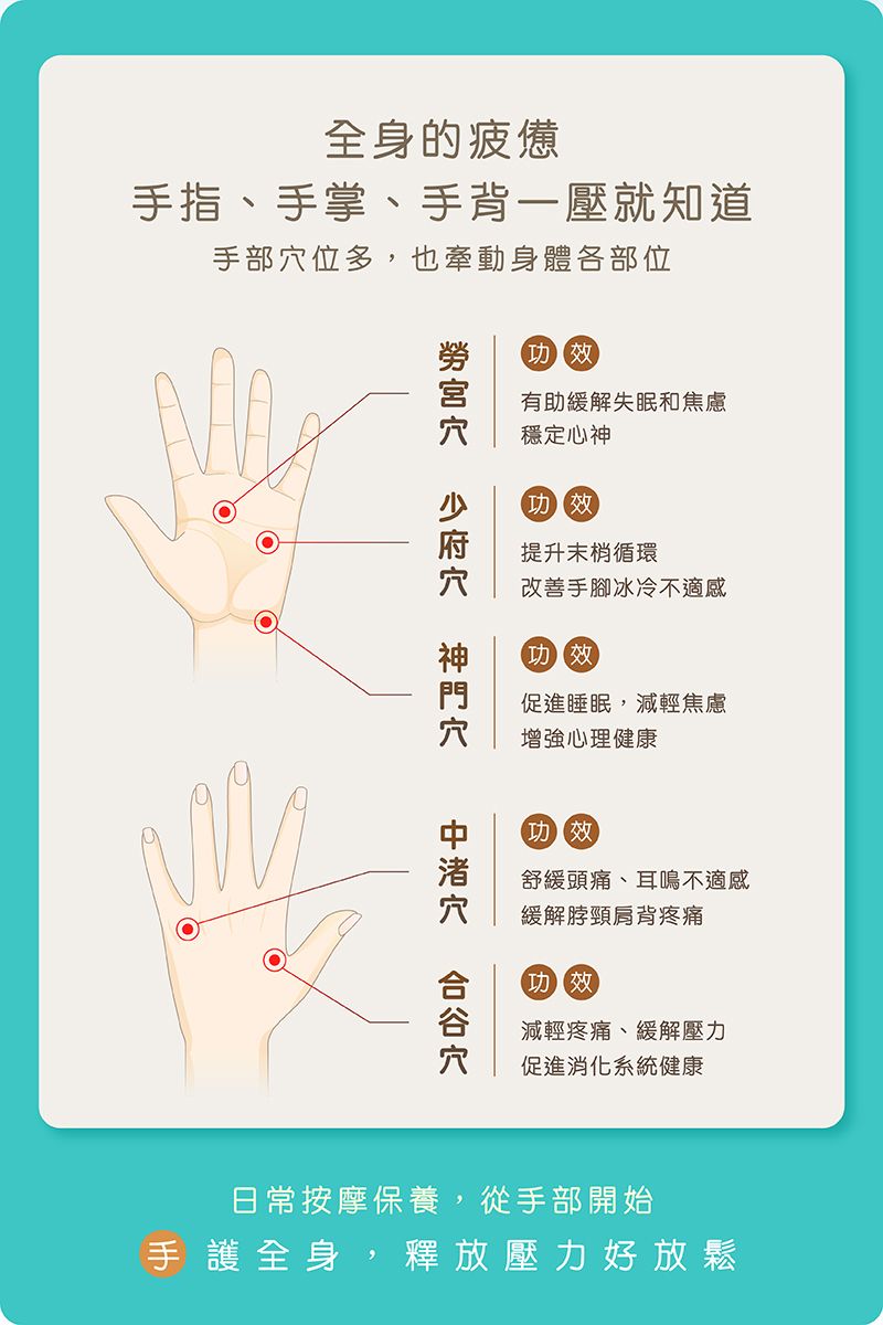 全身的疲憊手指、手掌、手背一壓就知道手部位多,也牽動身體各部位  功效有助緩解失眠和焦慮穩定心神功效提升末梢循環改善手腳冰冷不適感功效促進睡眠,減輕焦慮增強心理健康穴功效舒緩頭痛、耳鳴不適感緩解脖頸肩背疼痛功效減輕疼痛、緩解壓力促進消化系統健康日常按摩保養,從手部開始手護全身,釋放壓力好放鬆