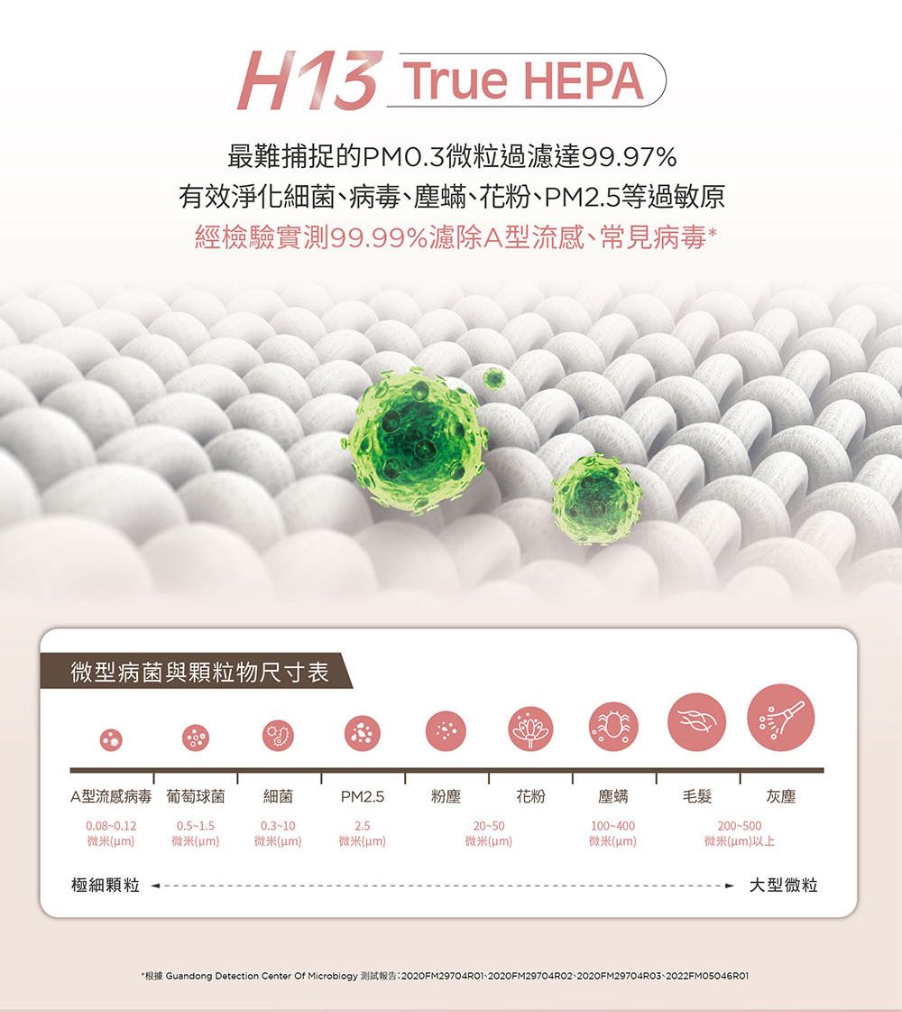 H13 True HEPA最難捕捉的PMO.3微粒過濾達99.97%有效淨化細菌、病毒、塵蟎、花粉、PM2.5等過敏原經檢驗實測99.99%濾除A型流感、常見病毒*微型病菌與顆粒物尺寸表A型流感病毒 葡萄球菌 細菌PM2.5粉塵花粉塵螨0.08-0.120.3-102.5微米(j)微米(um)微米()微米(m)20-50微米(m)100-400微米(jum)極細顆粒200-500灰塵微米(um)以上大型微粒*根據 Guandong Detection Center Of Microbiogy 測試報告: