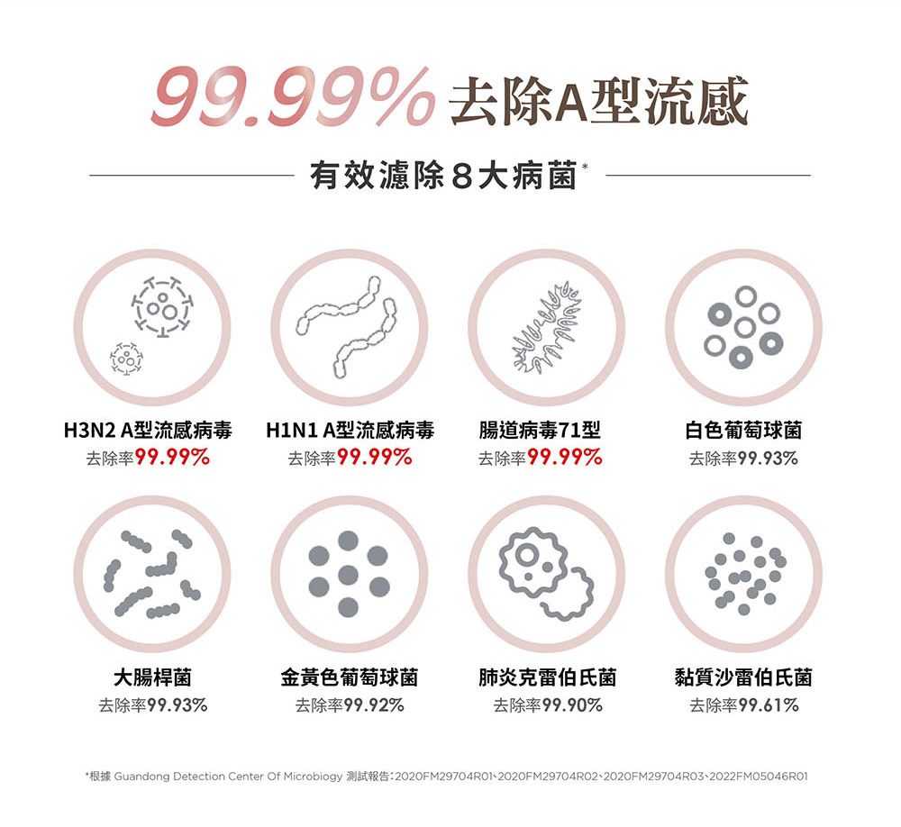 99.99% 去除A型流感有效濾除8大病菌H3N2 A型流感病毒去除率99.99%H1N1A型流感病毒去除率99.99%腸道病毒71型白色葡萄球菌去除率99.99%去除率99.93%大腸桿菌金黃色葡萄球菌去除率99.93%去除率99.92%肺炎克雷伯氏菌去除率99.90%黏質沙雷伯氏菌去除率99.61%*根據 Guandong Detection Center Of Microbiogy 測試報告:2020FM29704RO2、2020FM29704RO3、2022FM05046RO1