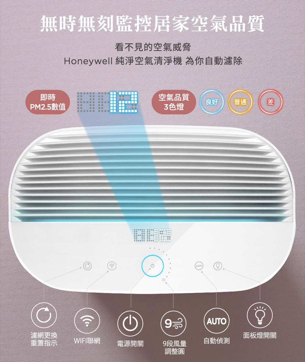 無時無刻監控居家空氣品質看不見的空氣威脅Honeywell 純淨空氣清淨機 為你自動濾除即時PM2.5數值空氣品質良好普通差3色燈9AUTO濾網更換面板燈開關重置指示WIFI聯網電源開關9段風量自動偵測調整圓