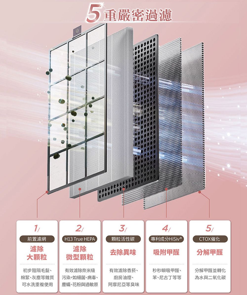 5重嚴密過濾1234前置濾網濾除大顆粒H13 True HEPA顆粒活性碳專利成分HiSive5CTOX催化濾除去除異味吸附甲醛分解甲醛微型顆粒初步阻隔棉絮灰塵等雜質可水洗重複使用有效濾除奈米級污染如細菌、病毒、塵蟎、花粉與過敏原有效濾除香菸、廚房油煙、阿摩尼亞等臭味秒秒瞬吸甲醛、苯、尼古丁等等分解甲醛並轉化為水與二氧化碳