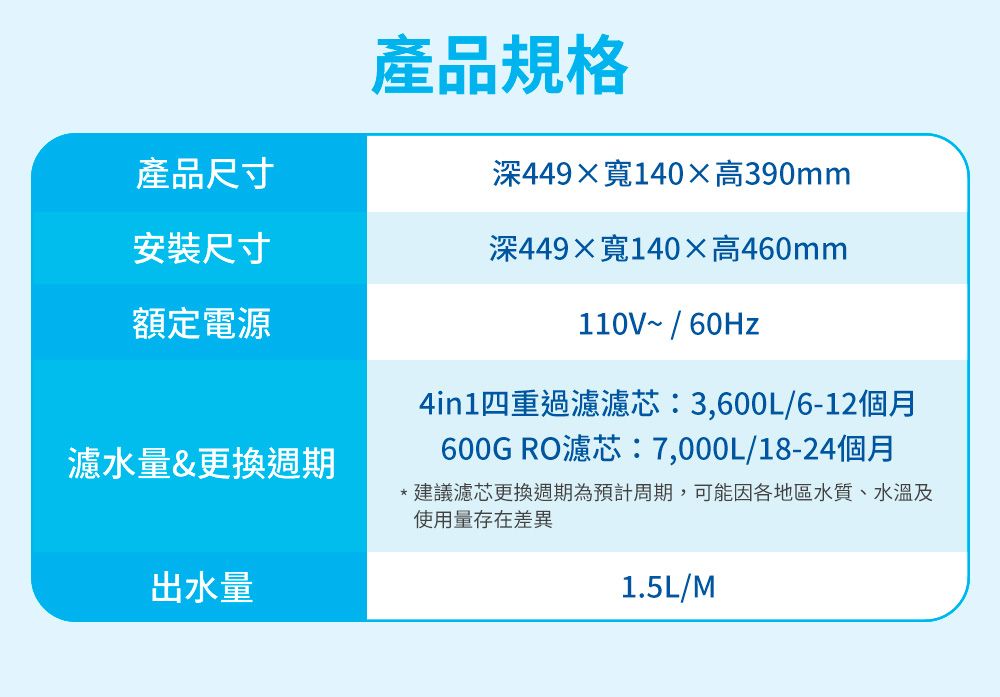 產品規格產品尺寸深449寬140高390mm安裝尺寸深449寬140×高460mm額定電源110V~/60Hz濾水量&更換週期出水量4in1四重過濾濾芯:3,600L/6-12個月600G RO濾芯:7,000L/18-24個月濾芯更換週期為預計周期,可能因各地區水質、水溫及使用量存在差異1.5L/M