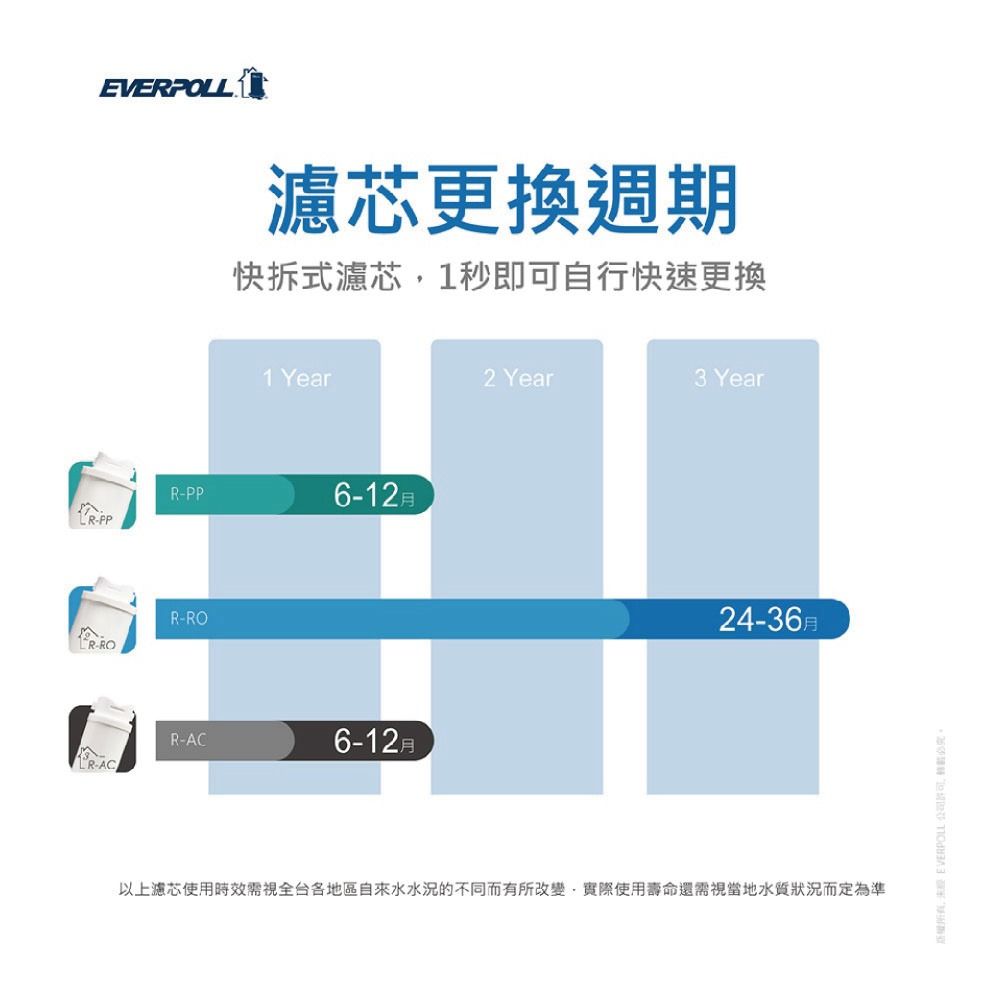 -PPEVERPOLL濾芯更換週期快拆式濾芯1秒即可自行快速更換1 Year2 Year3 YearR-PP6-12R-ROR-ROR-AC6-12月24-36月以上濾芯使用時效需視全台各地區自來水水況的不同而有所改變實際使用壽命還需視當地水質狀況而定為準 EVERPOLL ,