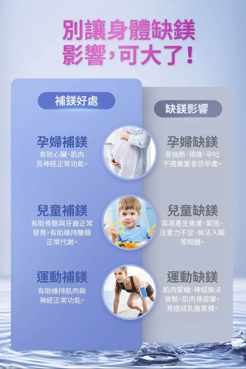 別讓身體缺影響,可大了!補鎂好處孕婦補鎂有助心臟肌肉及神經正常功能缺鎂影響孕婦缺鎂易抽筋、頭痛、孕吐不適嚴重者恐早產。兒童補鎂有助骨骼與牙齒正常發育。有助維持醣類正常代謝。兒童缺鎂容易產生焦慮、緊張、注意力不足、無法入眠等問題。運動補鎂有助維持肌肉與神經正常功能。運動缺鎂肌肉緊繃、神經無法放鬆。肌肉易痙攣,易造成乳酸累積。