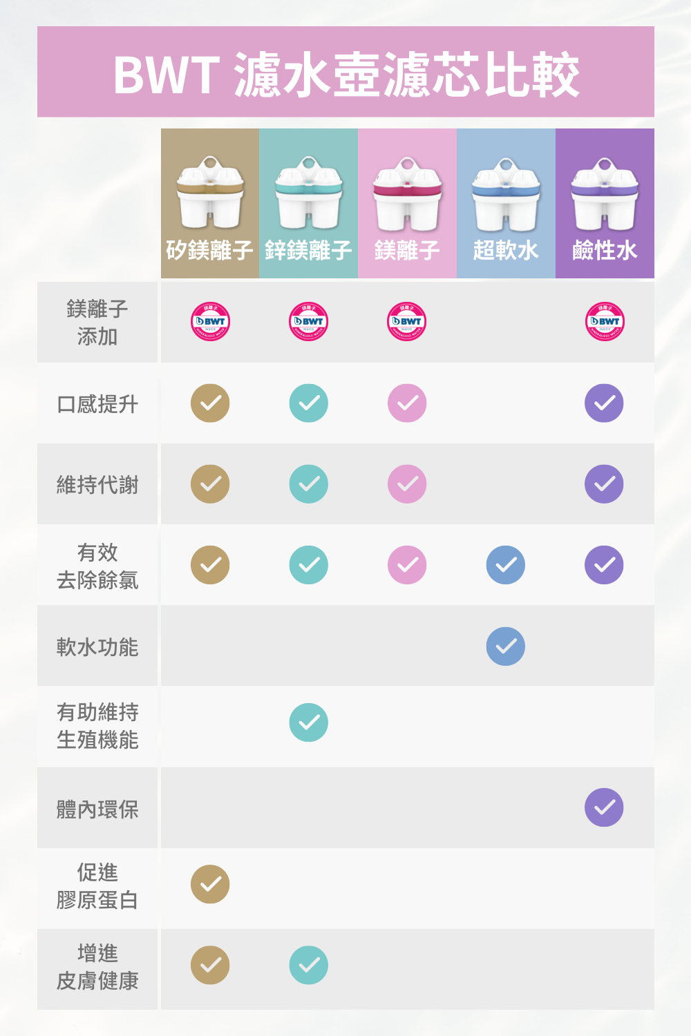 BWT 水壺濾芯比較|矽離子 鋅鎂離子 鎂離子 超軟水 鹼性水鎂離子添加口感提升維持代謝有效去除餘氯軟水功能有助維持生殖機能體內環保促進膠原蛋白增進皮膚健康